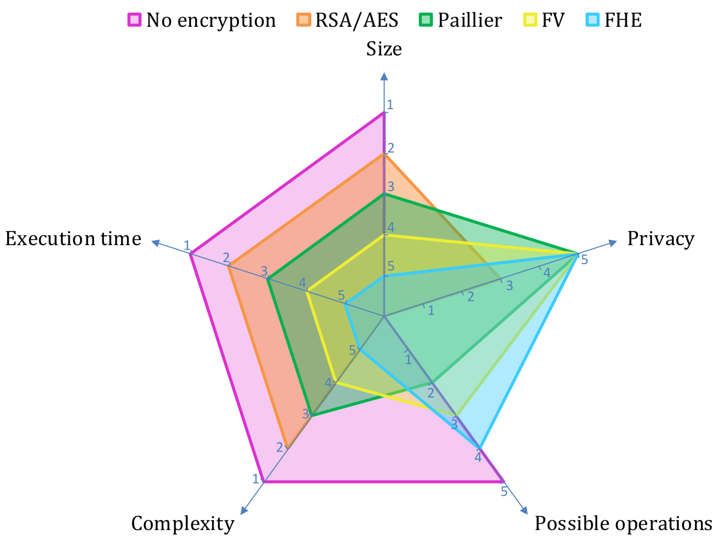 Homomorphic encryption