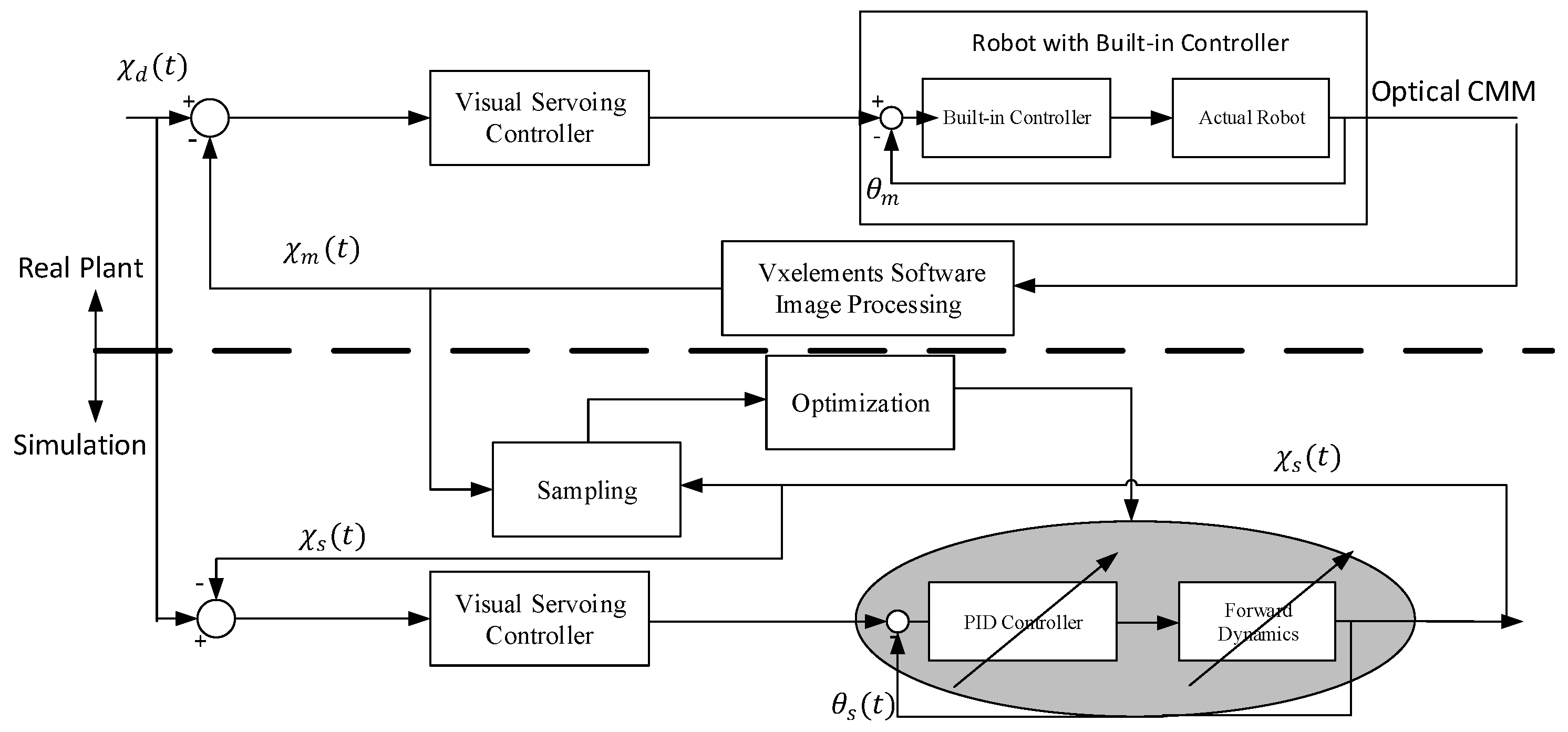 Electronics | Free Full-Text | Visual Closed-Loop Dynamic Model  Identification of Parallel Robots Based on Optical CMM Sensor