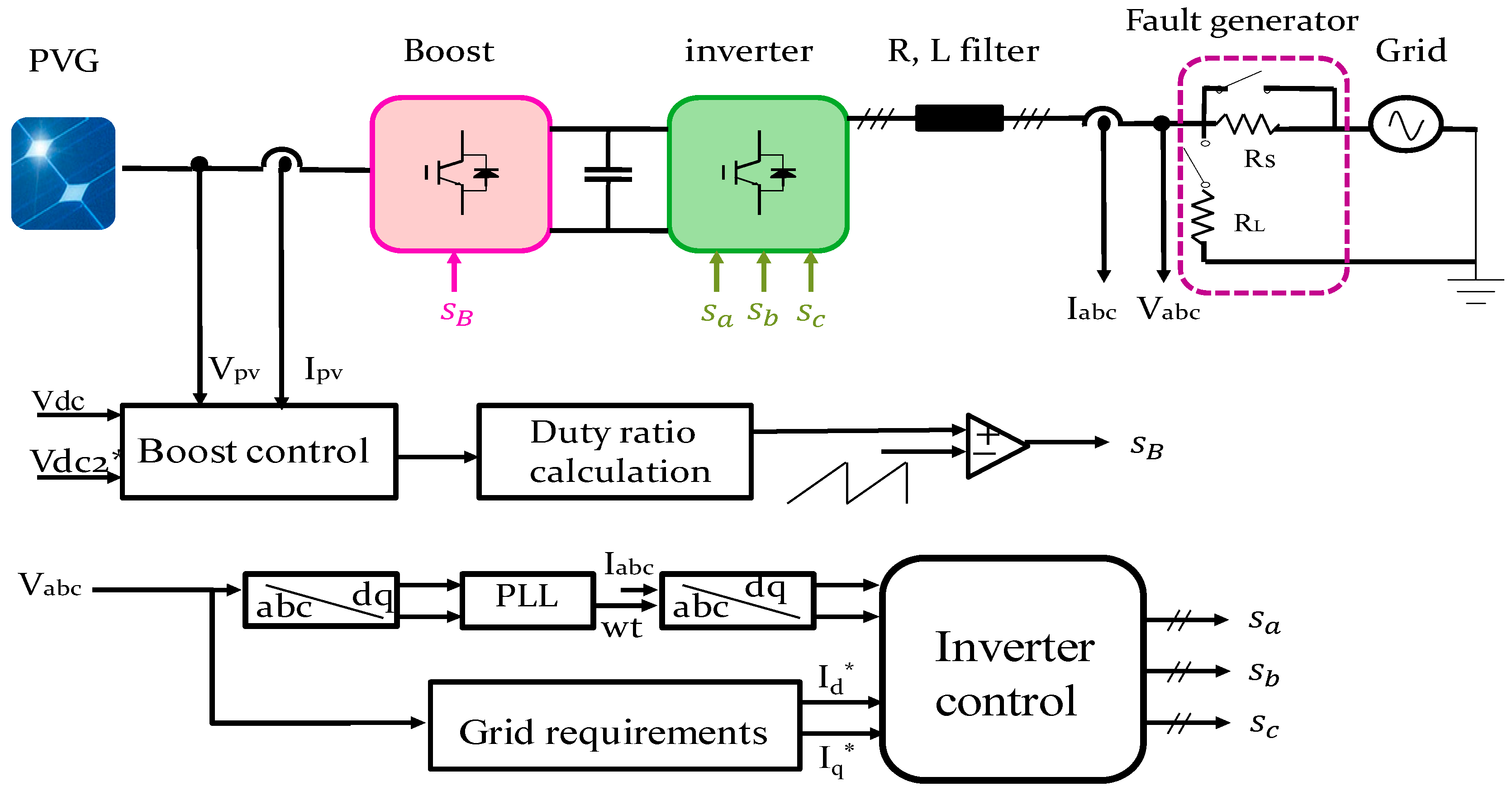 Electronics | Free Full-Text | A Control Strategy for a Three-Phase Grid  Connected PV System under Grid Faults | HTML