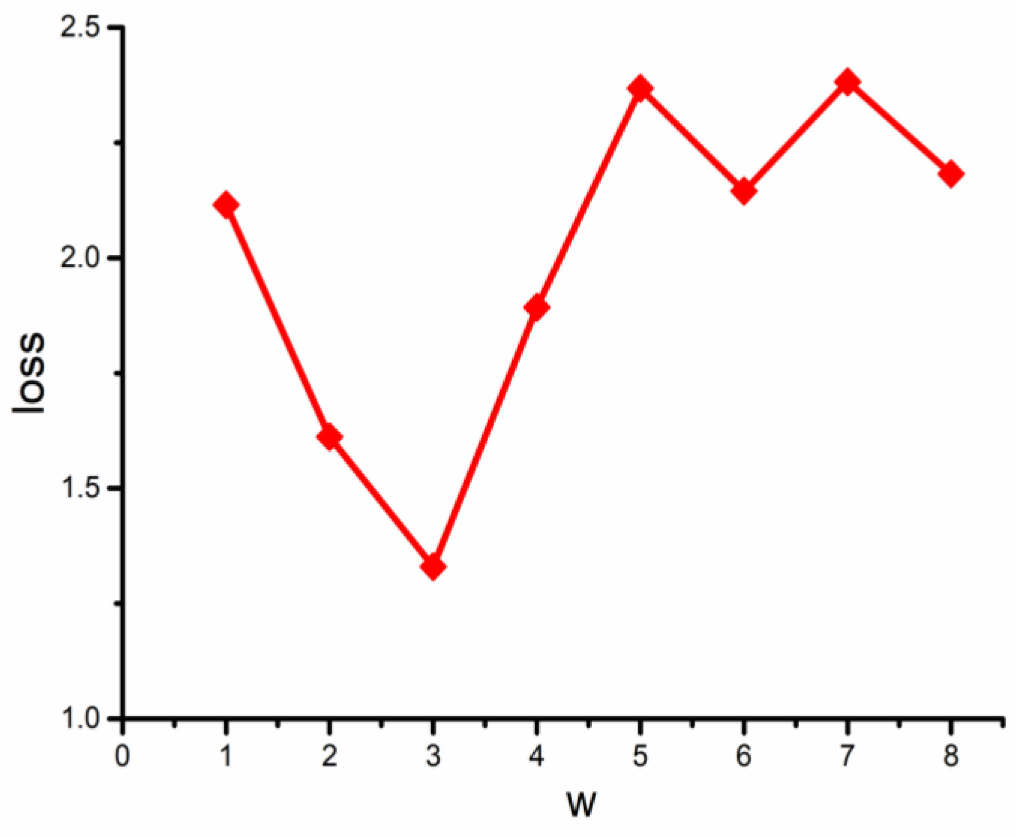 Predict method