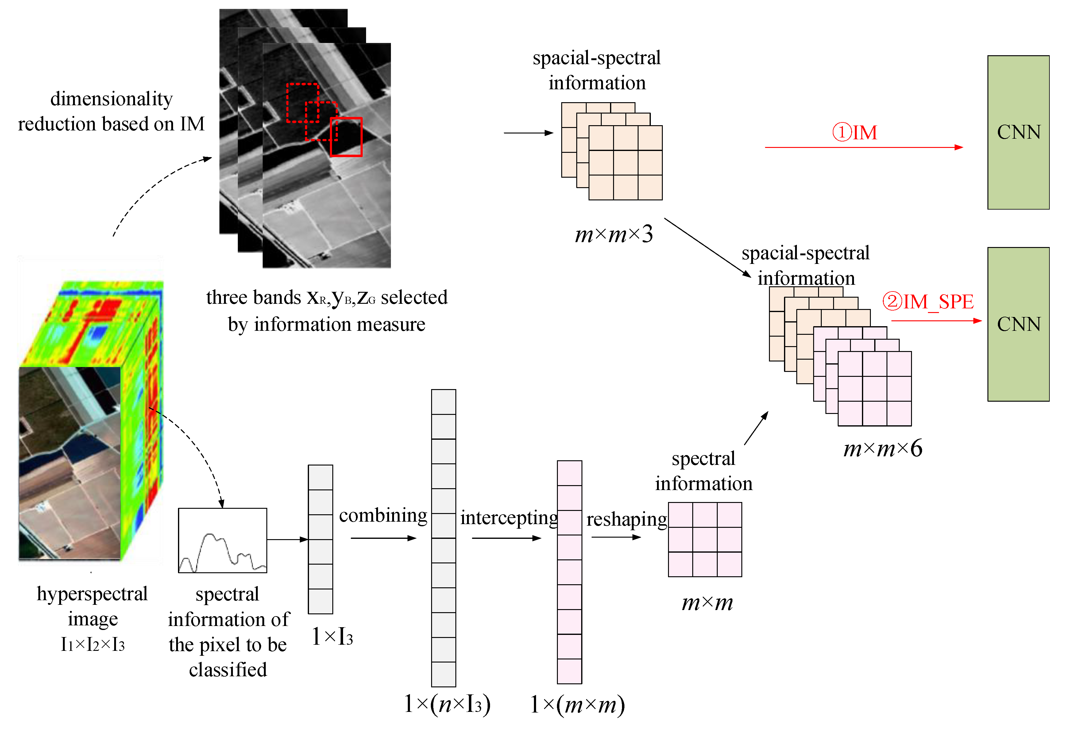 Classification methods