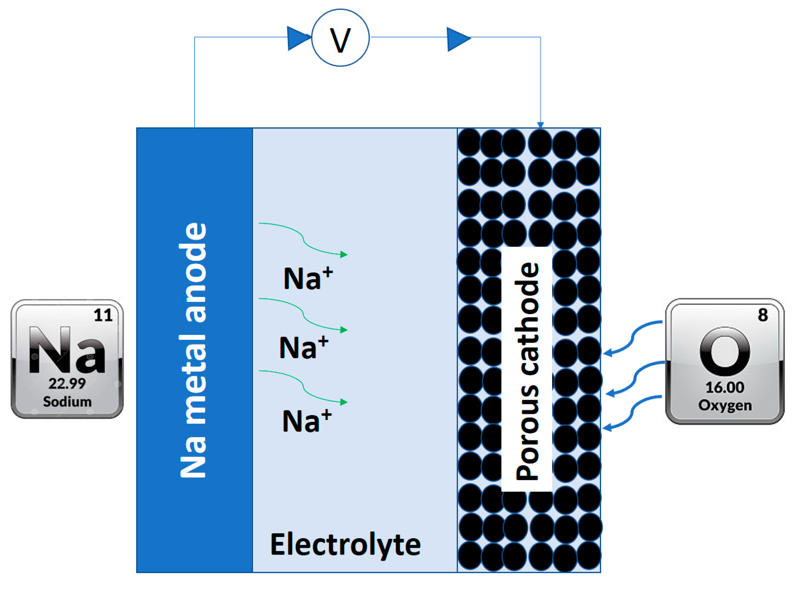 Electronics | Free Full-Text | Sodium Batteries: A Review on Sodium-Sulfur  and Sodium-Air Batteries | HTML