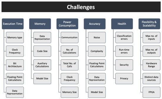 Embedded Machine learning on Attiny85