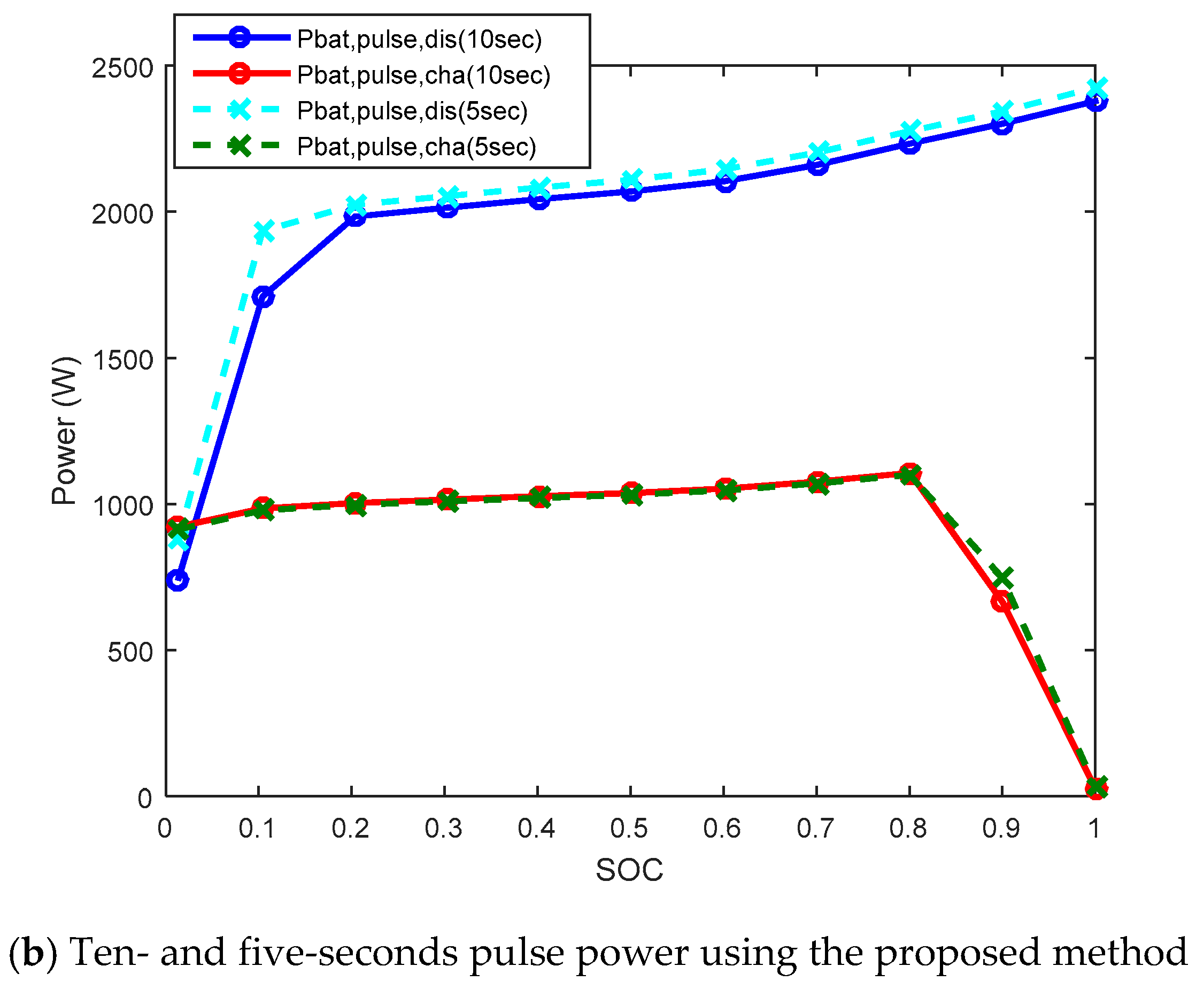 Electronics | Free Full-Text | Power Capability Analysis of Lithium Battery  and Supercapacitor by Pulse Duration | HTML