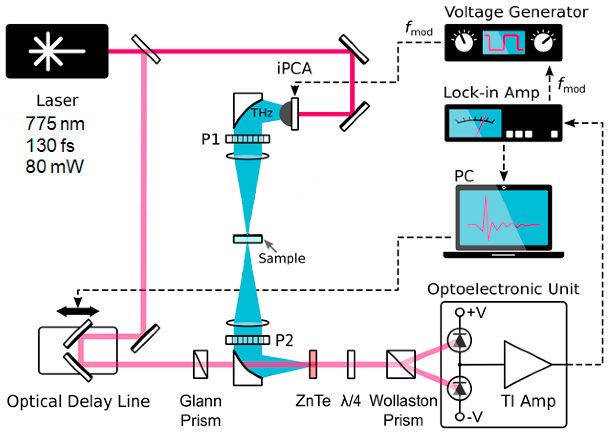 Electronics | Free Full-Text | Correction of Optical Delay Line Errors in  Terahertz Time-Domain Spectroscopy