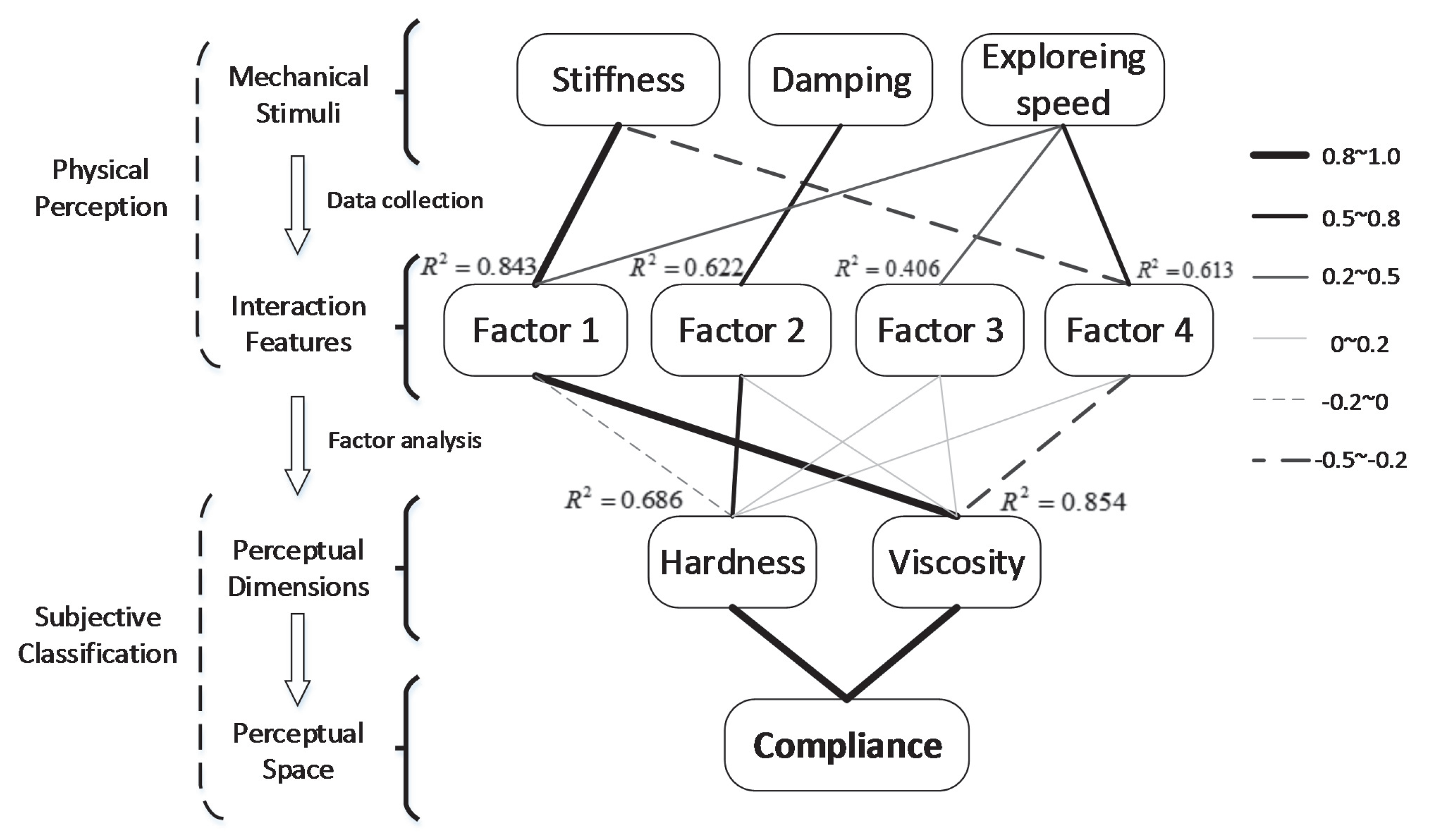 洋書 Paperback Multisensory Softness: Perceived Compliance from