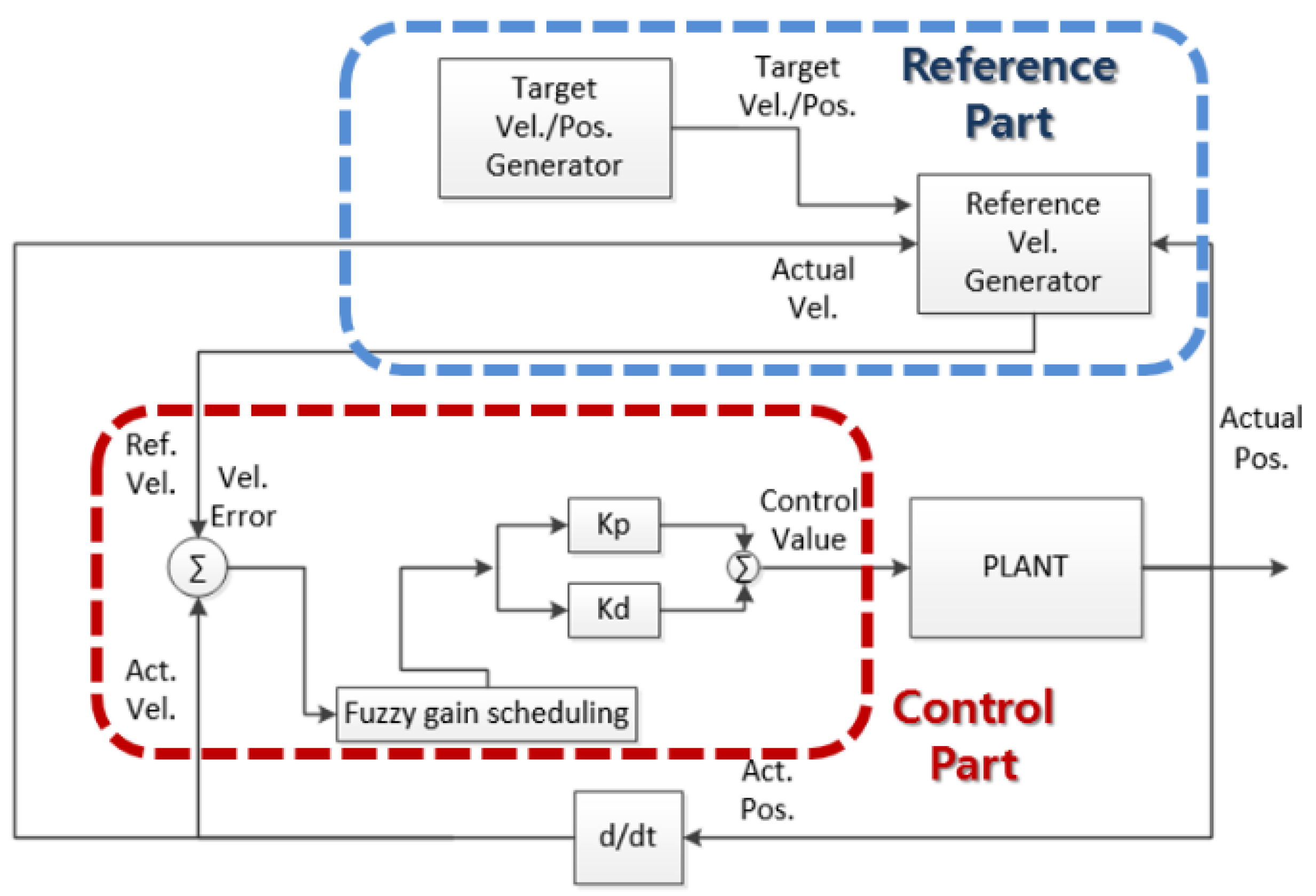 Electronics | Free Full-Text | Tracking Control of Moving Sound Source  Using Fuzzy-Gain Scheduling of PD Control