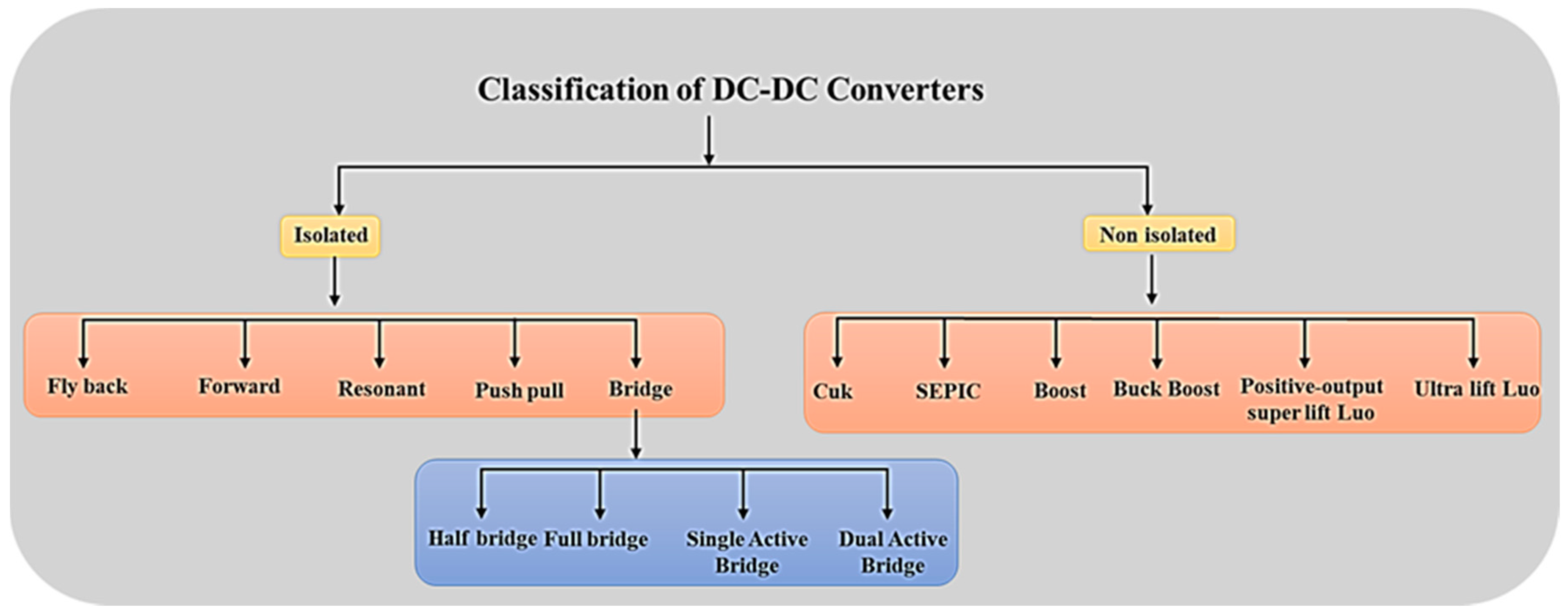 Electronics | Free Full-Text | A Comprehensive Review of DC–DC Converter  Topologies and Modulation Strategies with Recent Advances in Solar  Photovoltaic Systems