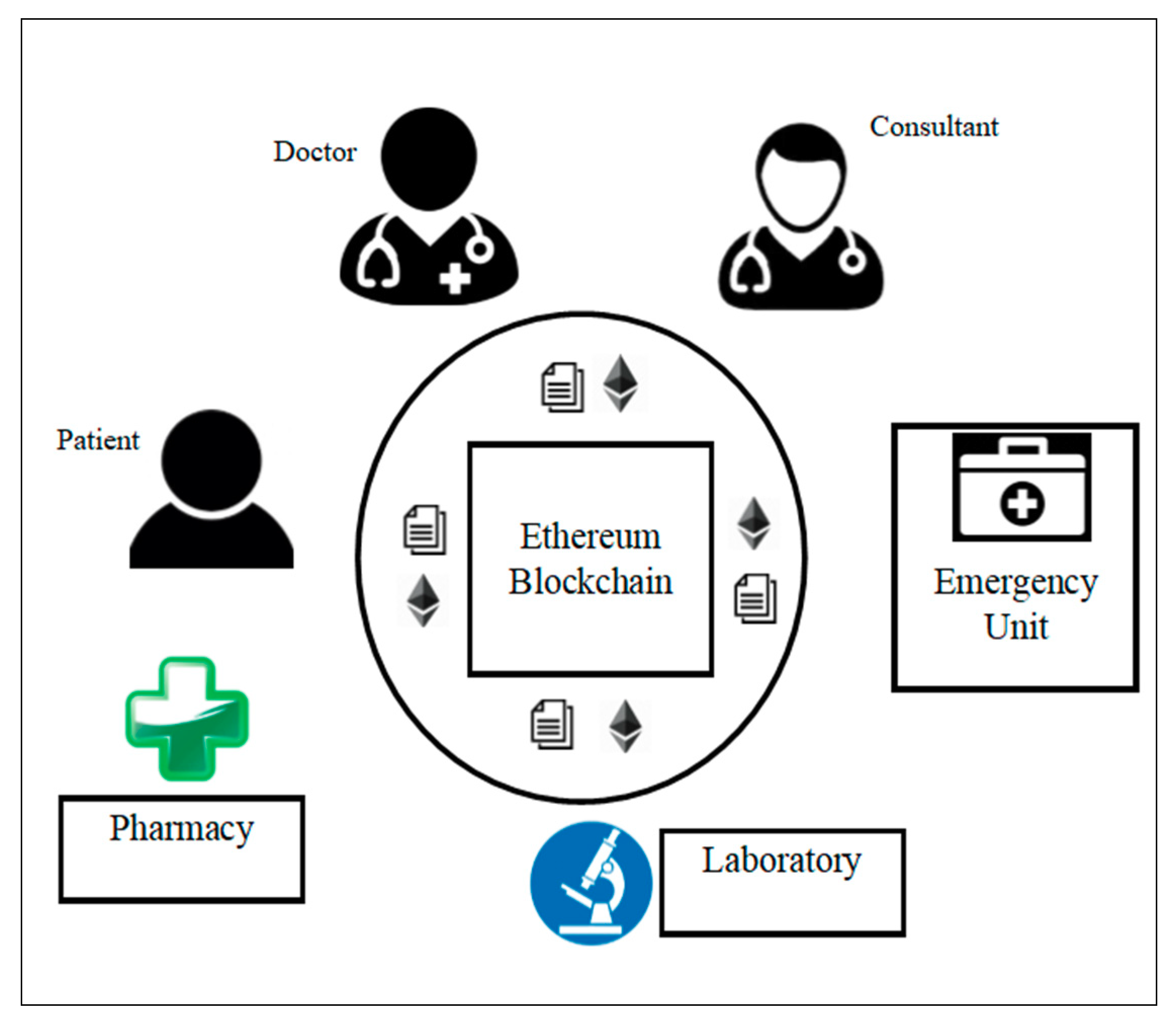 Electronics | Free Full-Text | A Blockchain-Based Smart Contract System for  Healthcare Management