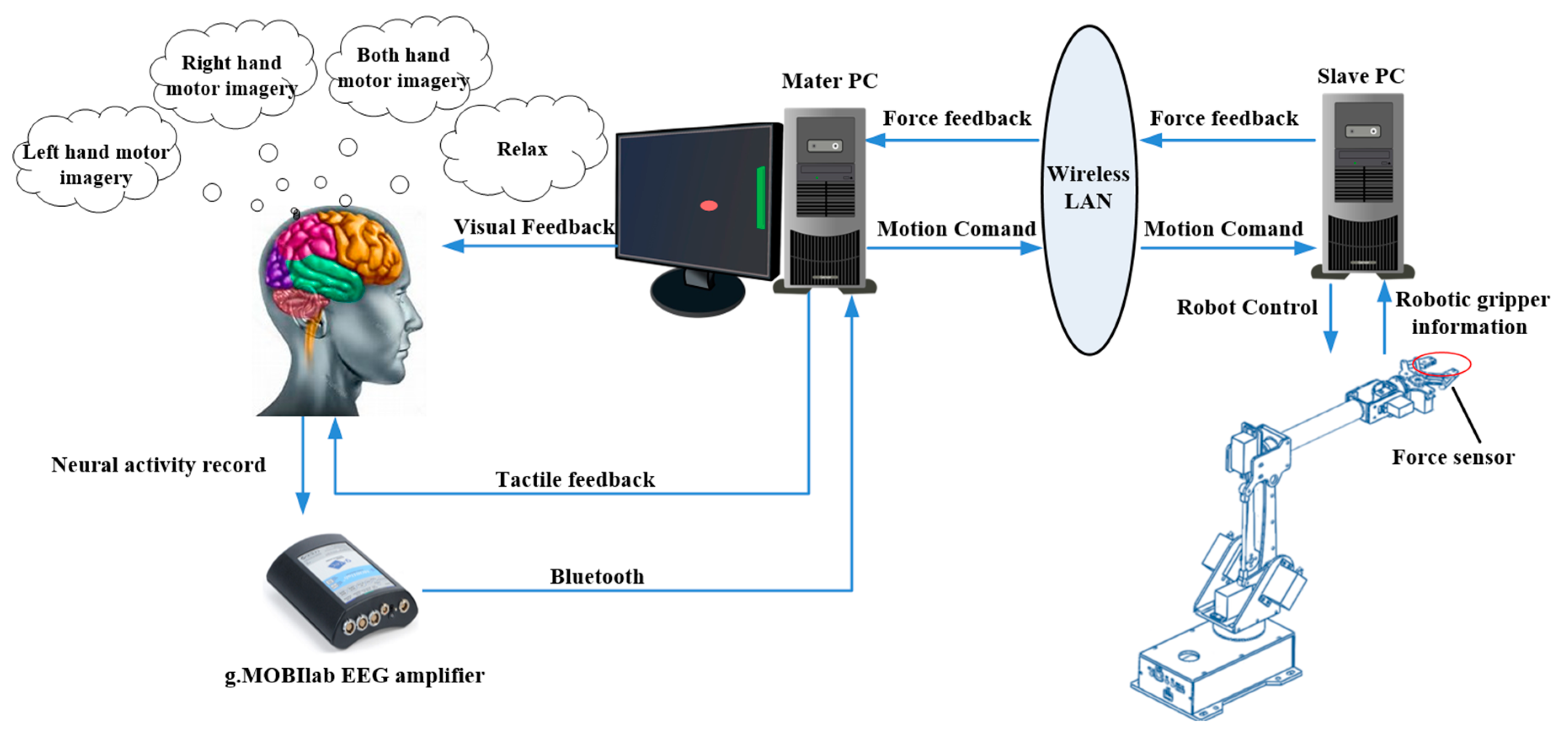 Electronics | Free Full-Text | Motor Imagery Based Continuous Teleoperation Robot  Control with Tactile Feedback