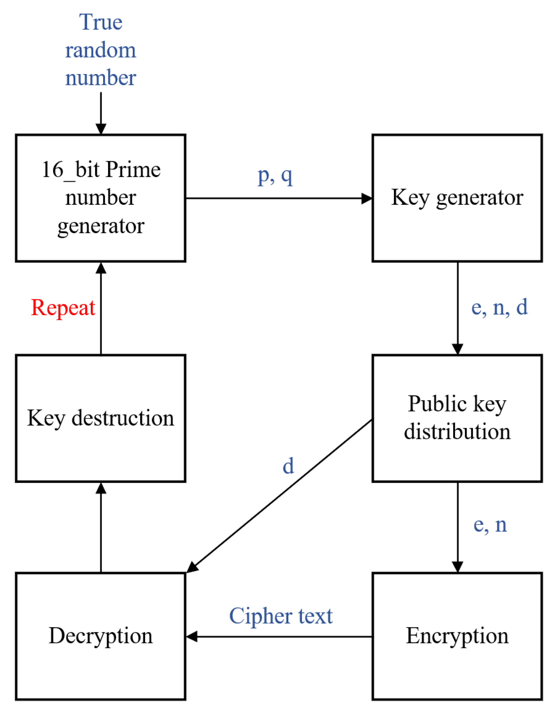 Electronics | Free Full-Text | New RSA Encryption Mechanism Using One-Time  Encryption Keys and Unpredictable Bio-Signal for Wireless Communication  Devices
