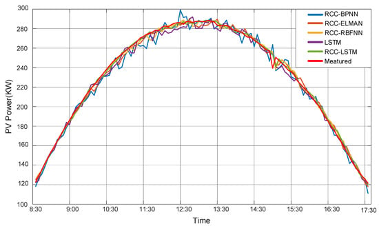 Very-Short-Term Power Prediction for PV Power Plants Using a Simple and ...