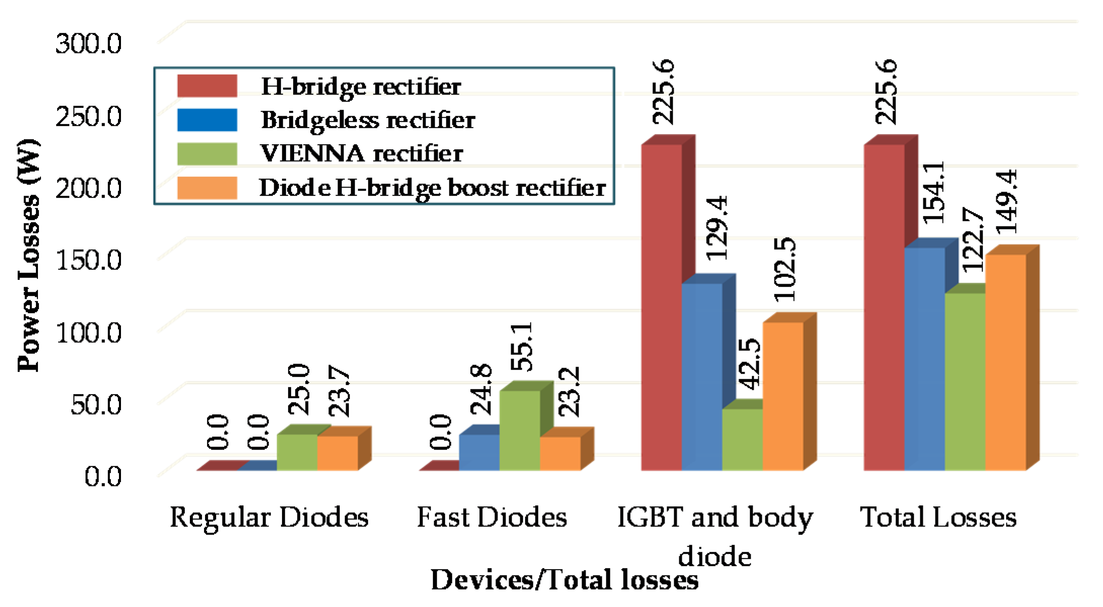 rectifier losses