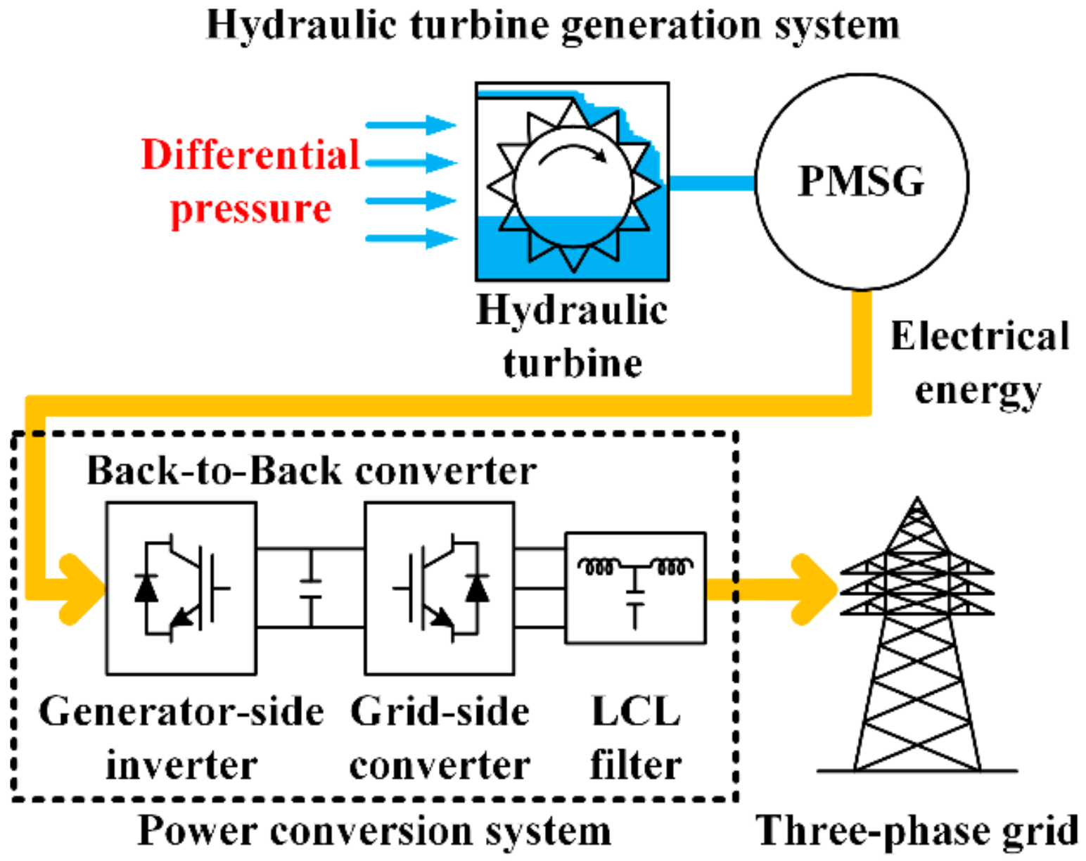 System generator