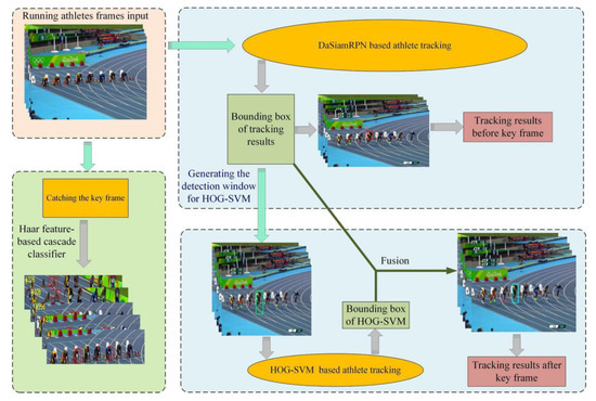 Electronics Free Full Text A Novel Changing Athlete Body Real Time Visual Tracking Algorithm Based On Distractor Aware Siamrpn And Hog Svm