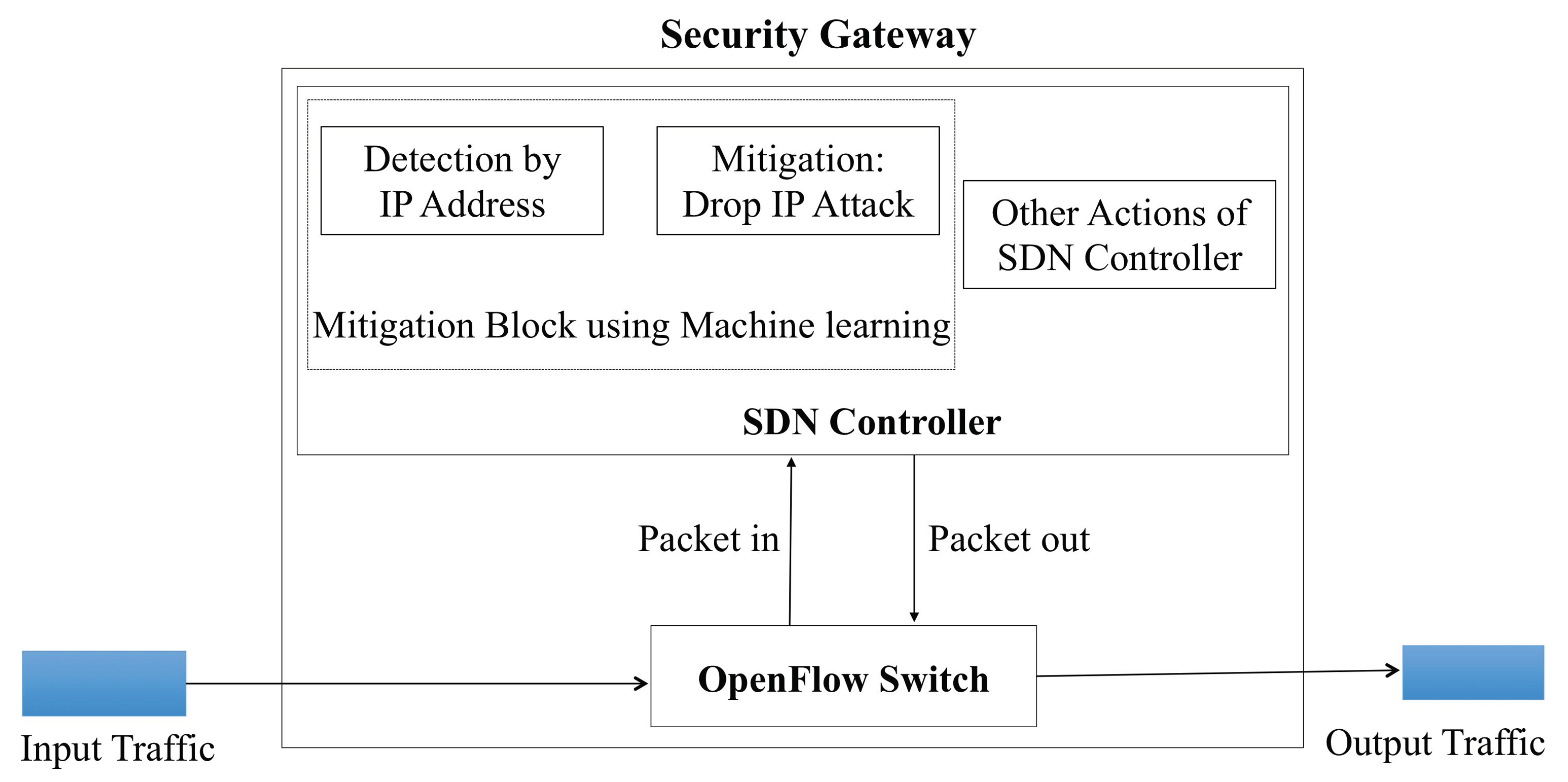 machine learning sdn