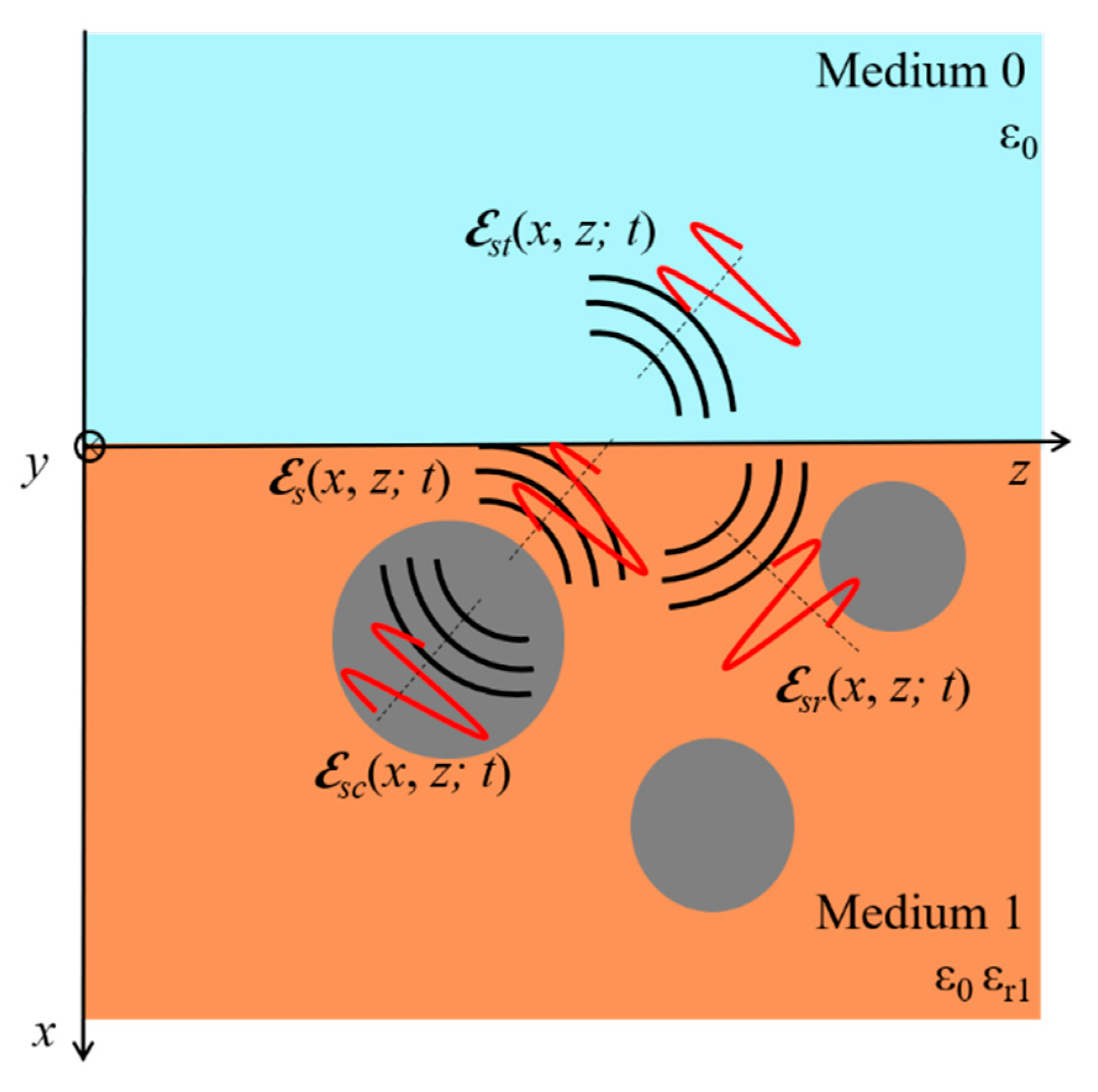 Electronics Free Full Text Time Domain Electromagnetic Scattering By Buried Dielectric Objects With The Cylindrical Wave Approach For Gpr Modelling Html