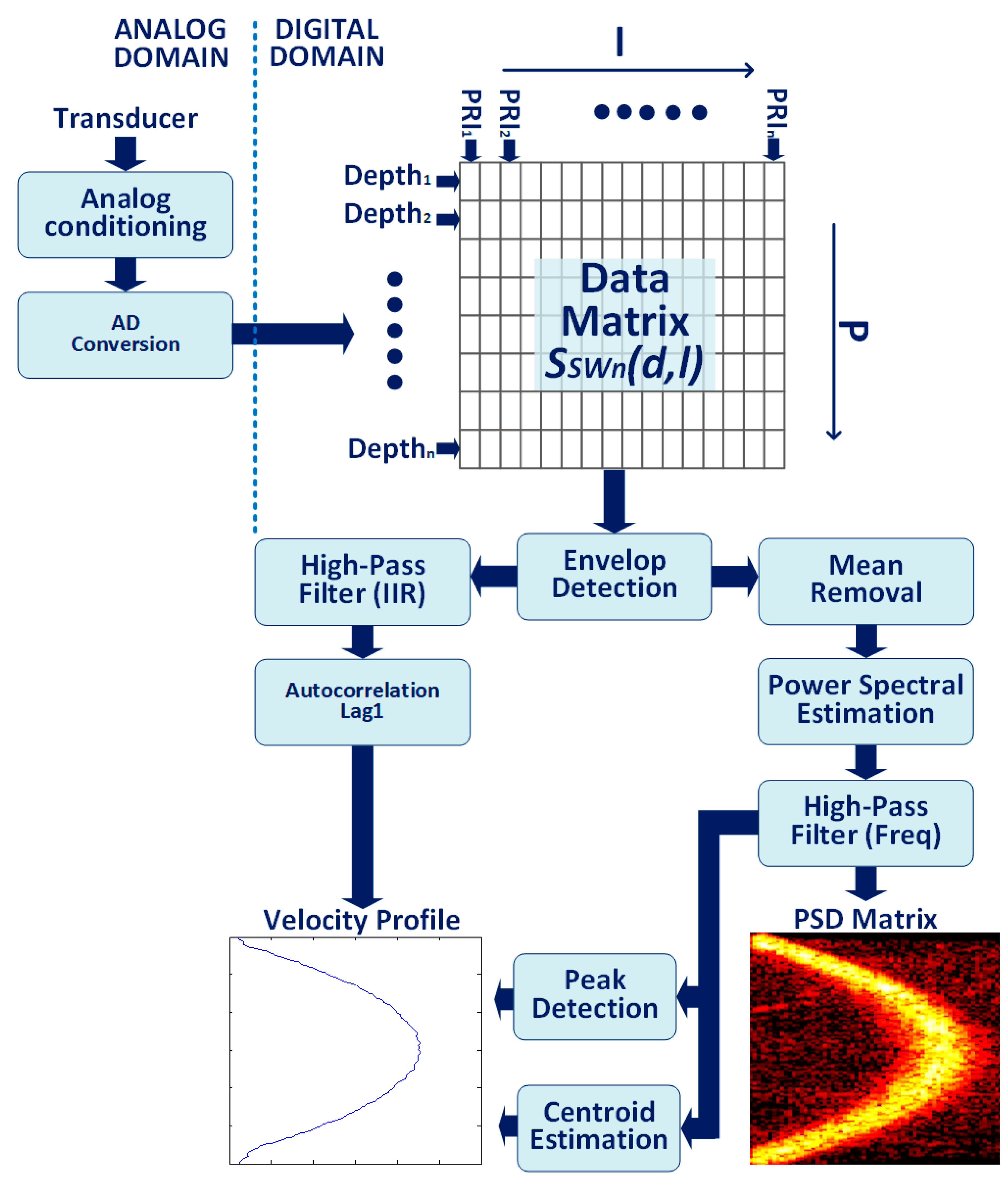 doppler based electronics processing fpga velocimetry frequency estimator figure