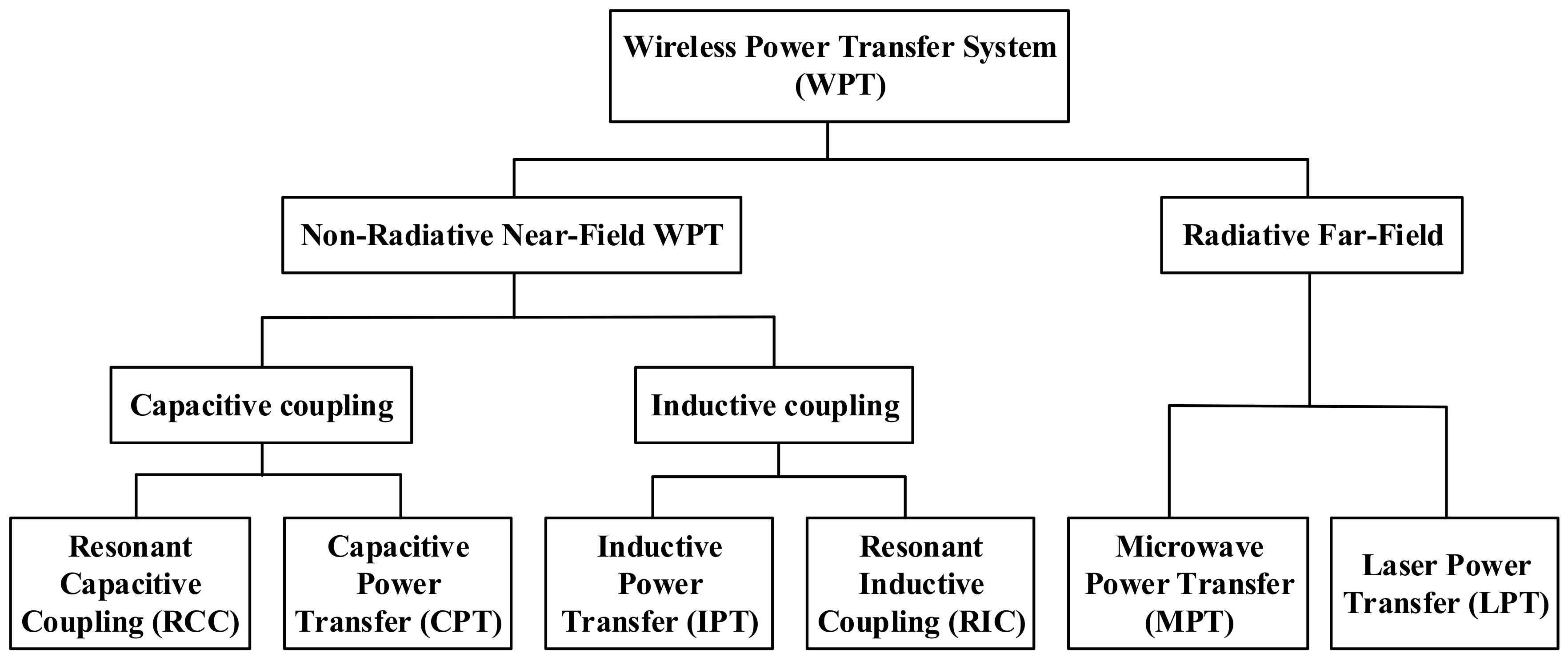 Electronics | Free Full-Text | Electromagnetic Field Based WPT Technologies  for UAVs: A Comprehensive Survey | HTML