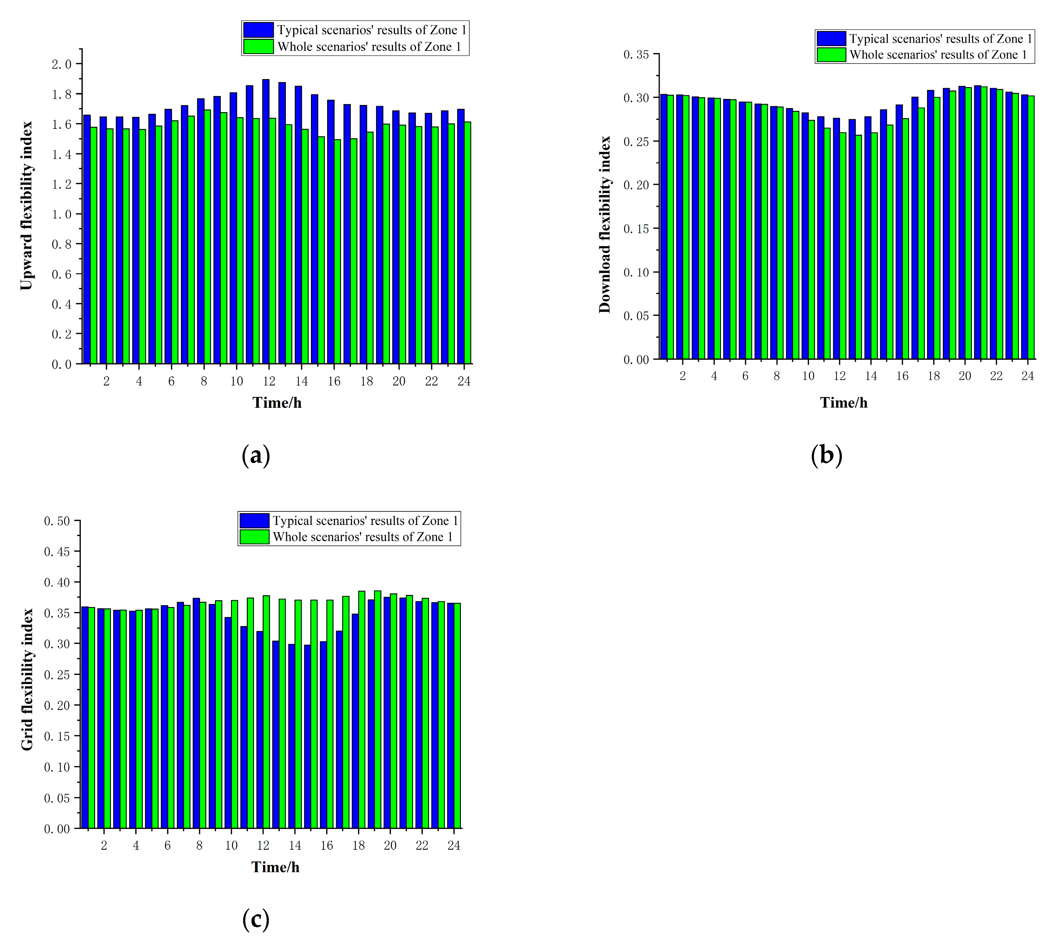 Electronics | Free Full-Text | Flexibility Evaluation Method of Power  Systems with High Proportion Renewable Energy Based on Typical Operation  Scenarios