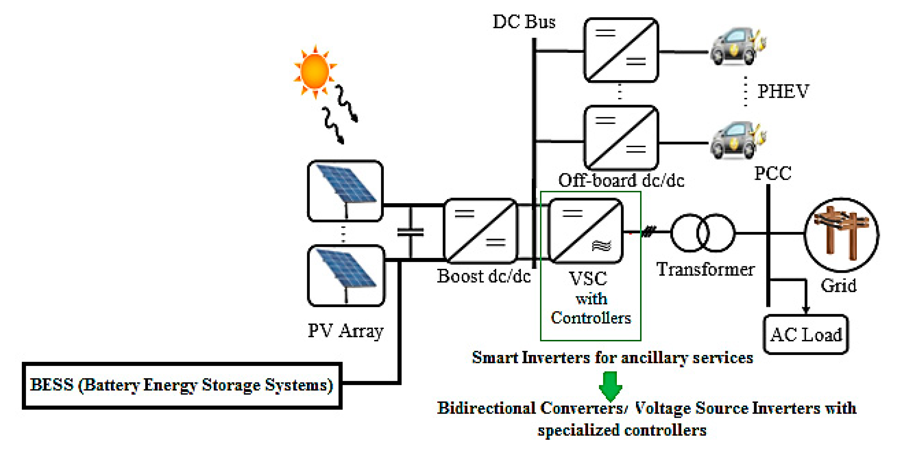Ancillary services and advanced power electronics solutions [Part 1/8:  Overview]