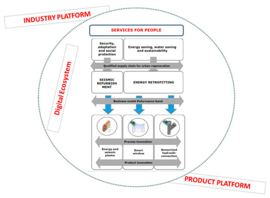 Electronics Free Full Text A Cognitive Driven Building Renovation For Improving Energy Efficiency The Experience Of The Elisir Project Html