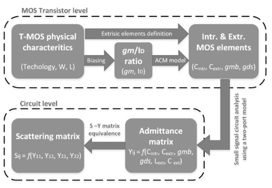 Simultaneous Conjugate Impedance Match in AWR Microwave Office