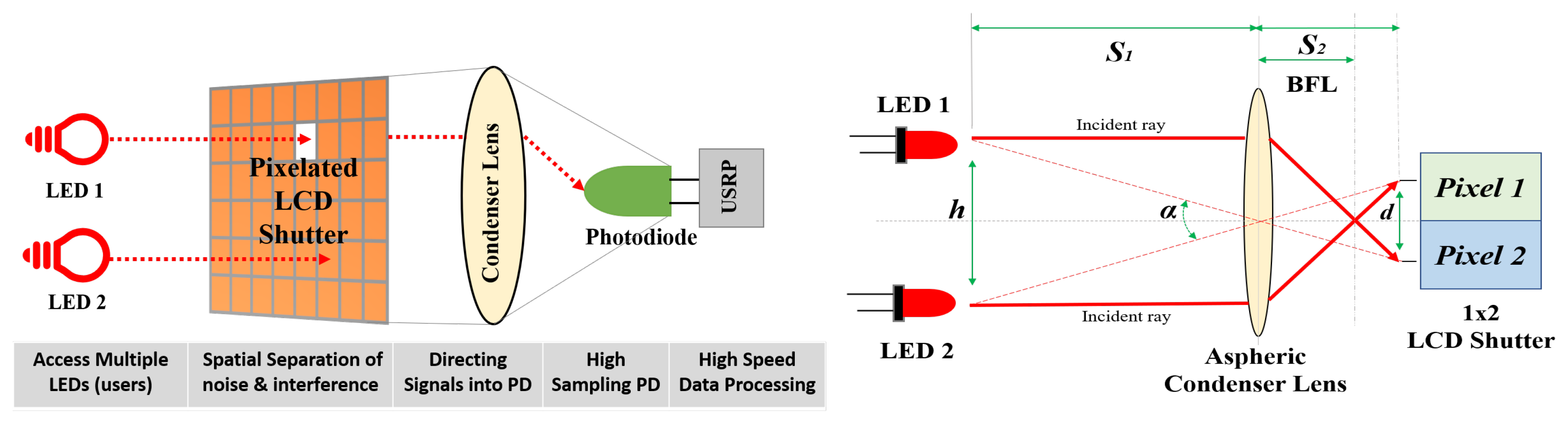 Electronics | Free Full-Text | Enabling Multiple Access in Visible Light  Communication Using Liquid Crystal Displays: A Proof-of-Concept Study