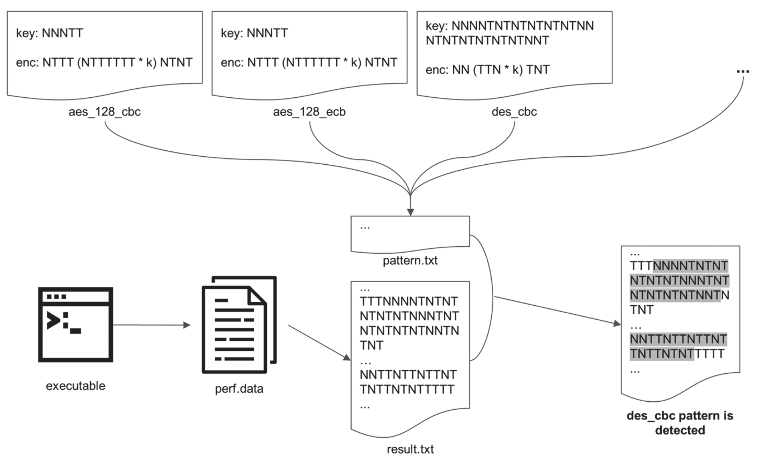 Electronics | Free Full-Text | Symmetric-Key Cryptographic Routine  Detection in Anti-Reverse Engineered Binaries Using Hardware Tracing | HTML