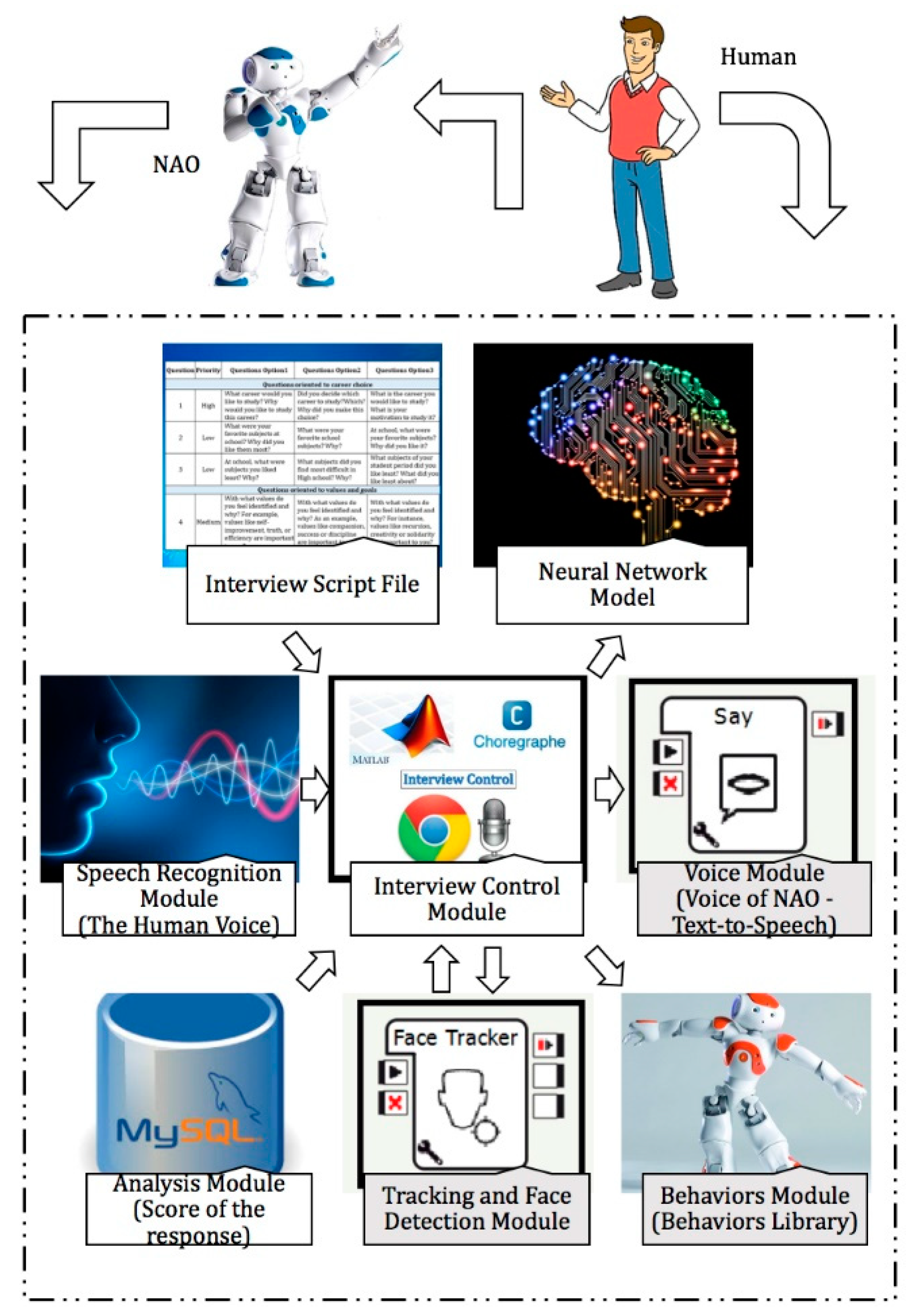 Electronics | Free Full-Text | Imitating Human Emotions with a NAO Robot as  Interviewer Playing the Role of Vocational Tutor