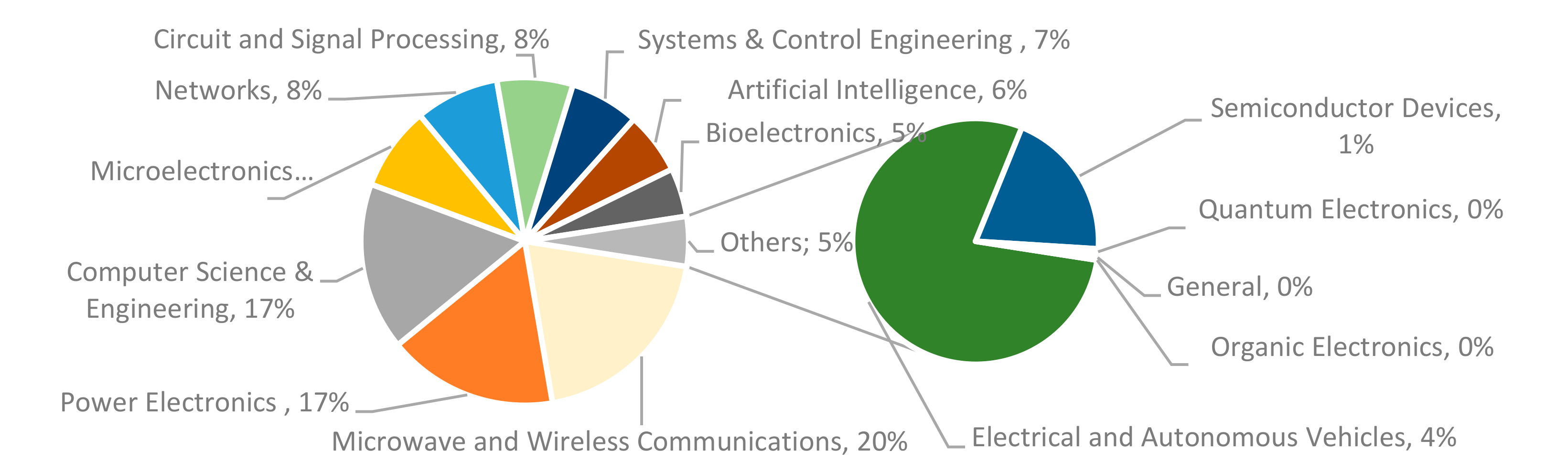 research paper on electronics