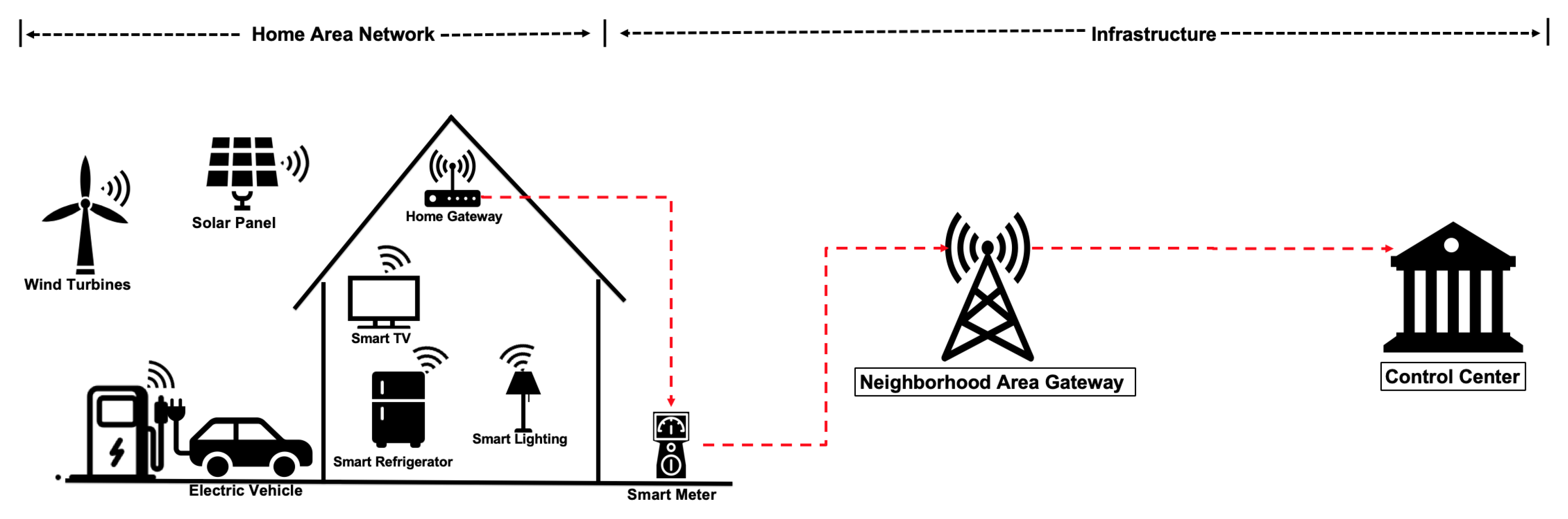 Electronics | Free Full-Text | A Situation-Aware Scheme for Efficient  Device Authentication in Smart Grid-Enabled Home Area Networks
