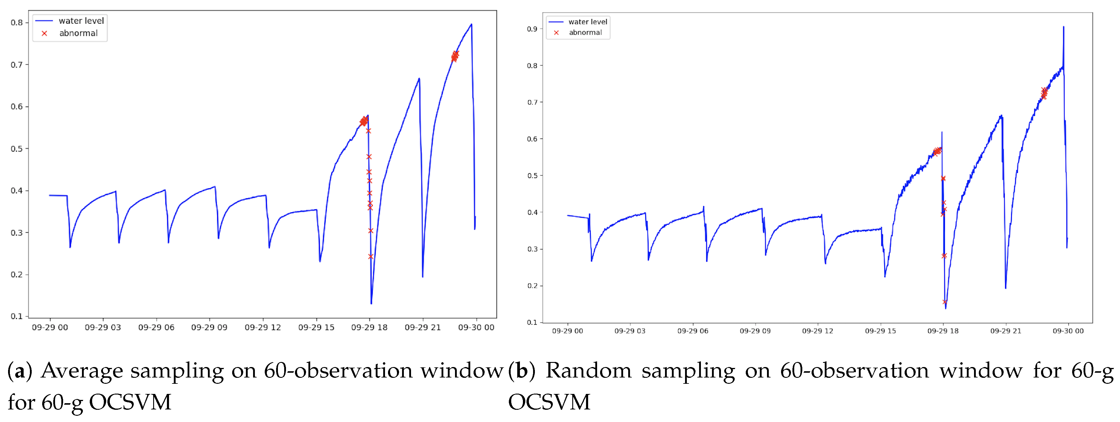 Electronics Free Full Text Cascade Of One Class Classifiers For Water Level Anomaly Detection Html