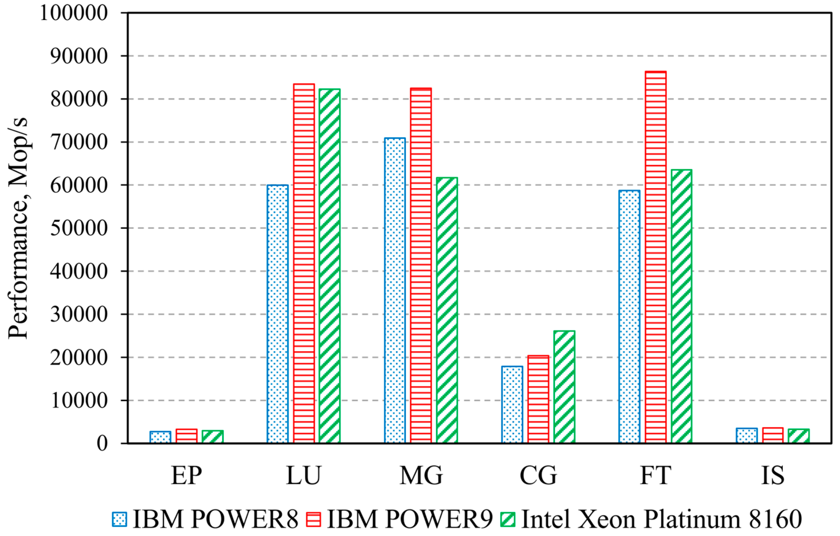 Electronics | Free Full-Text | Comparative Performance Evaluation of Modern  Heterogeneous High-Performance Computing Systems CPUs