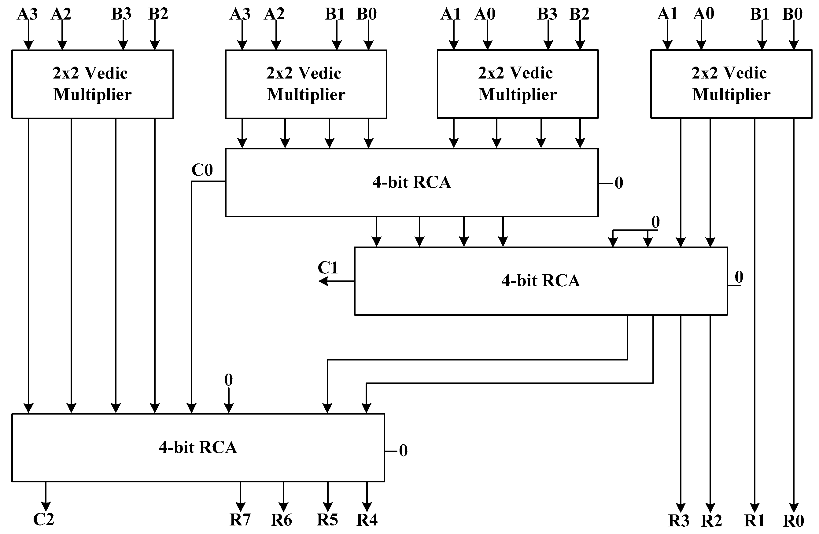 Design And Evaluation Of Cell Interaction Based Vedic Multiplier Using ...