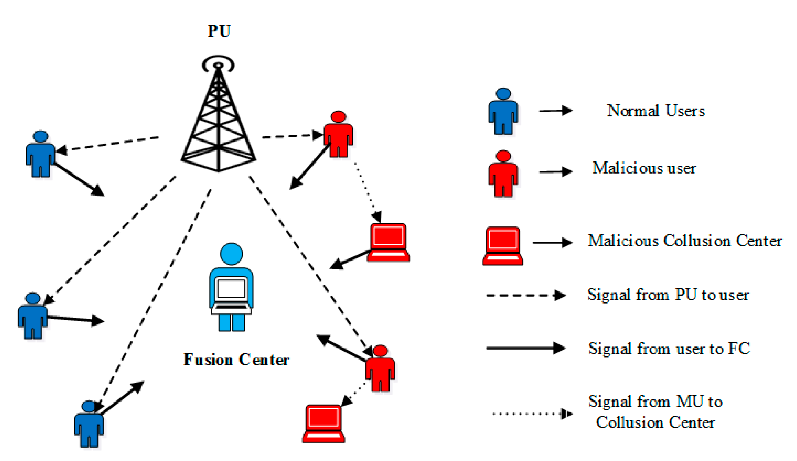 Electronics Free Full Text Boosted Trees Algorithm As Reliable Spectrum Sensing Scheme In The Presence Of Malicious Users Html