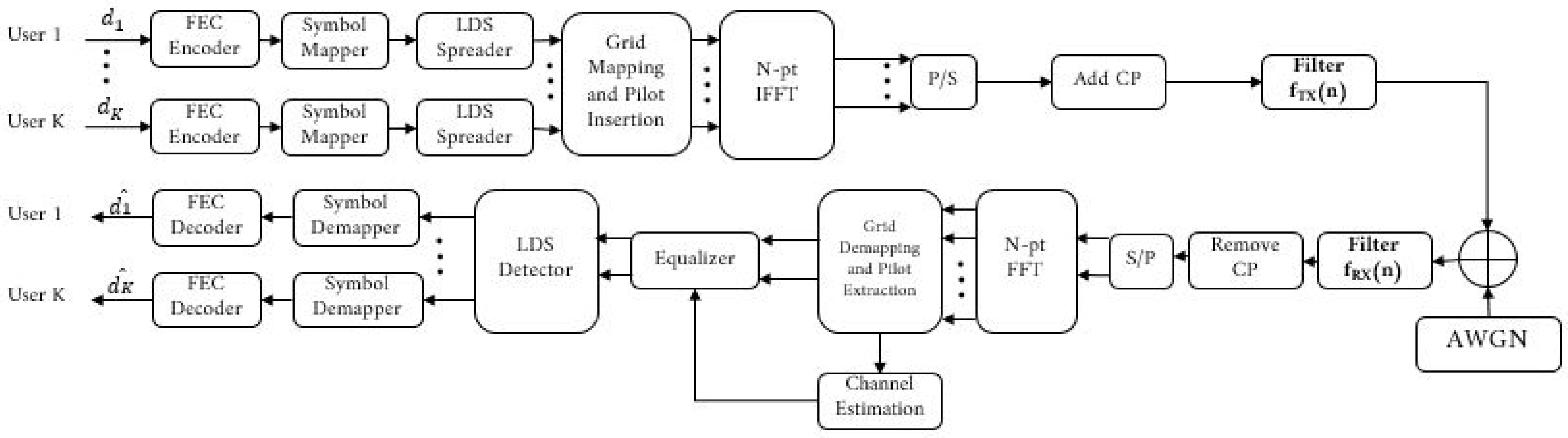 Electronics | Free Full-Text | Performance Analysis of LDS Multi Access ...