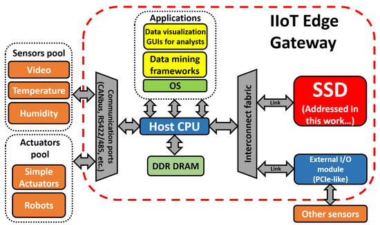 Electronics | Free Full-Text | Mitigating Self-Heating in Solid State Drives  for Industrial Internet-of-Things Edge Gateways | HTML