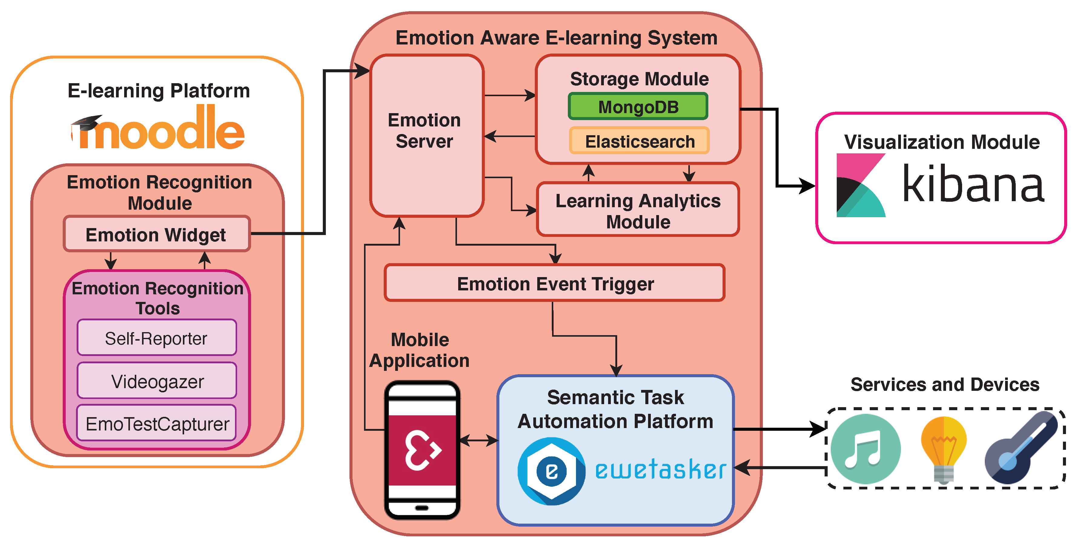 Semantic mdm. Learning Analytics. Learning platform. Aware emote. Aware emoticon.