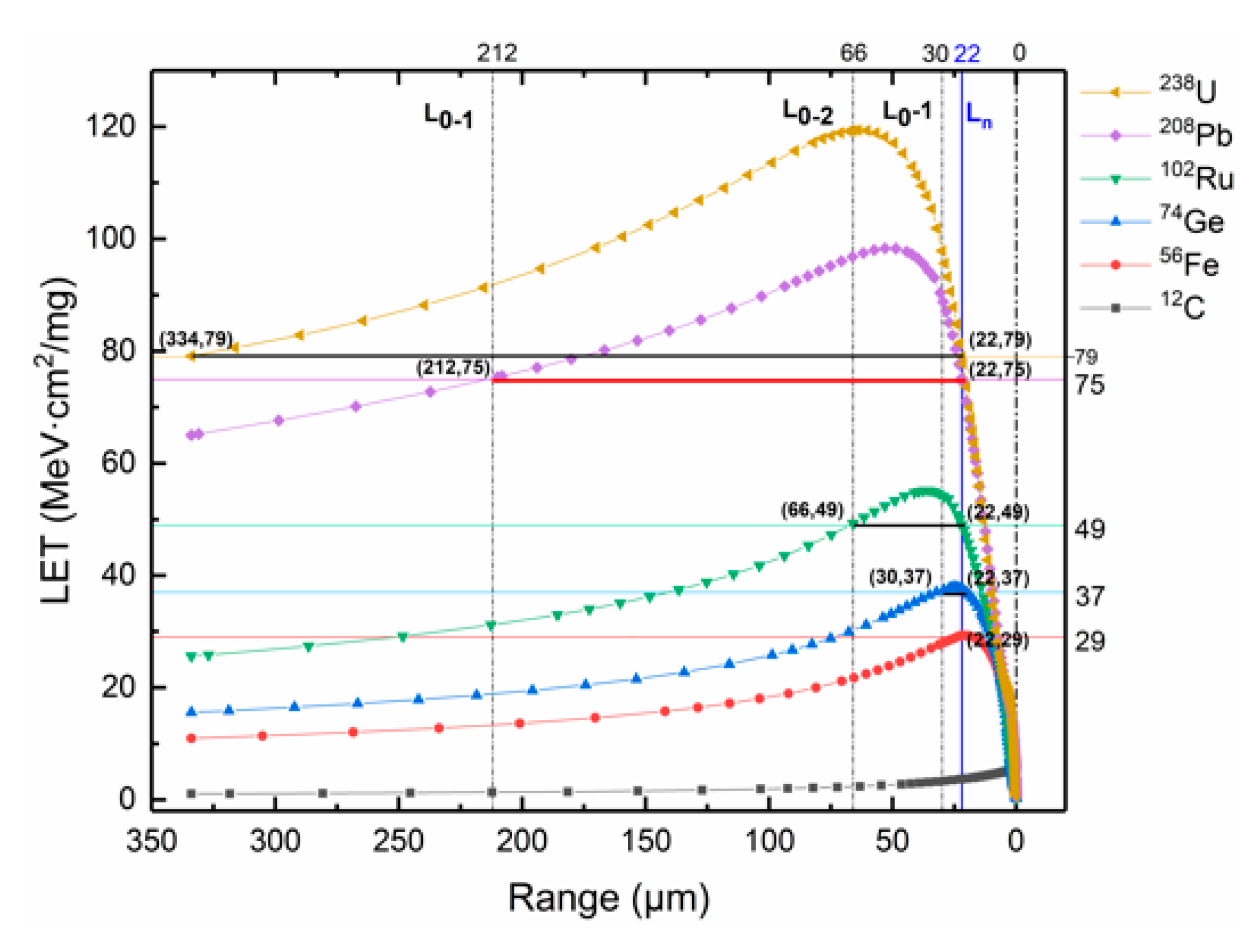 Electronics | Free Full-Text | Evaluation Method of Heavy-Ion-Induced  Single-Event Upset in 3D-Stacked SRAMs