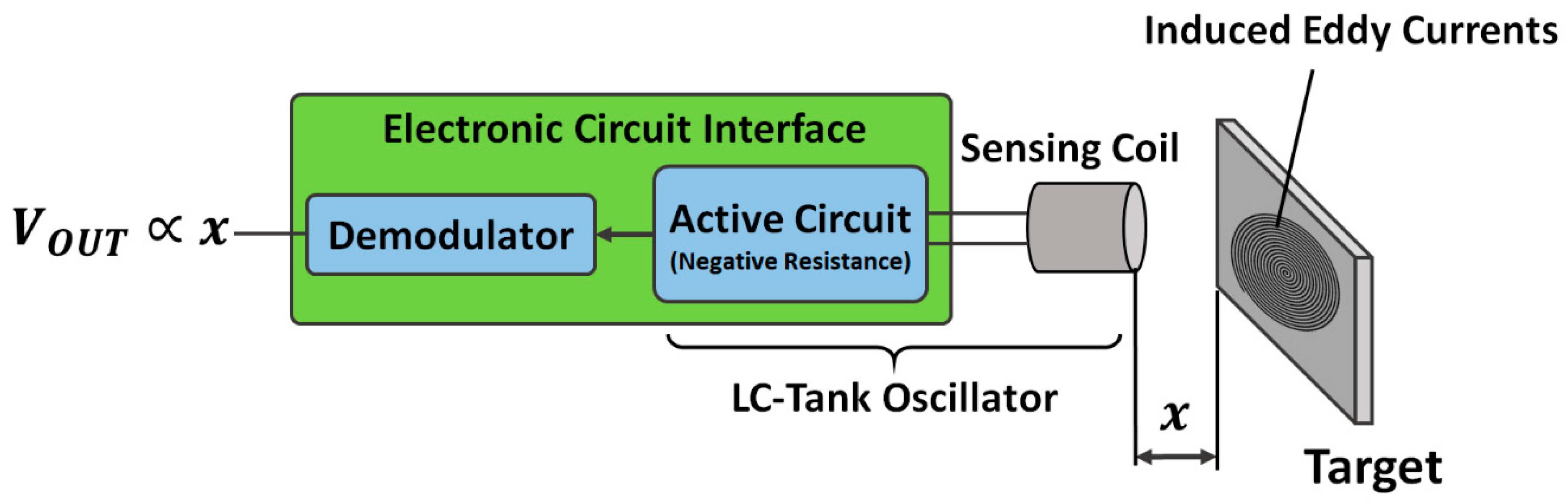 Sensor operation