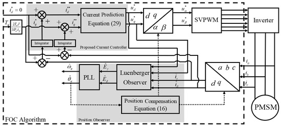 Electronics | Free Full-Text | Luenberger Position Observer Based on ...
