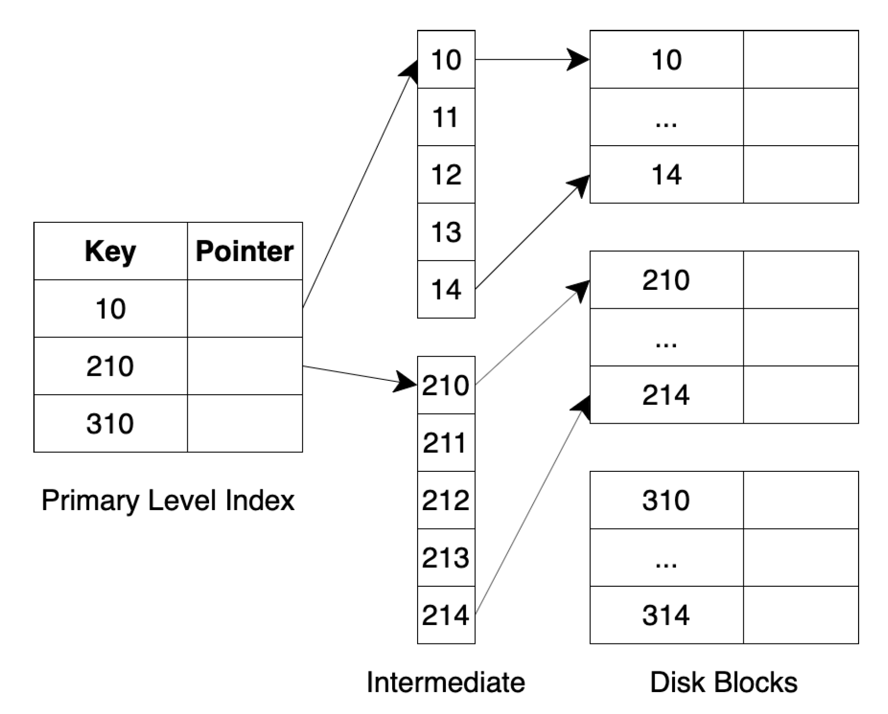 Simpleindex