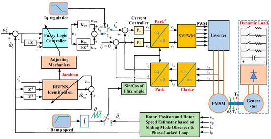 Sensorless Control Of Permanent Magnet Synchronous Machine Drives