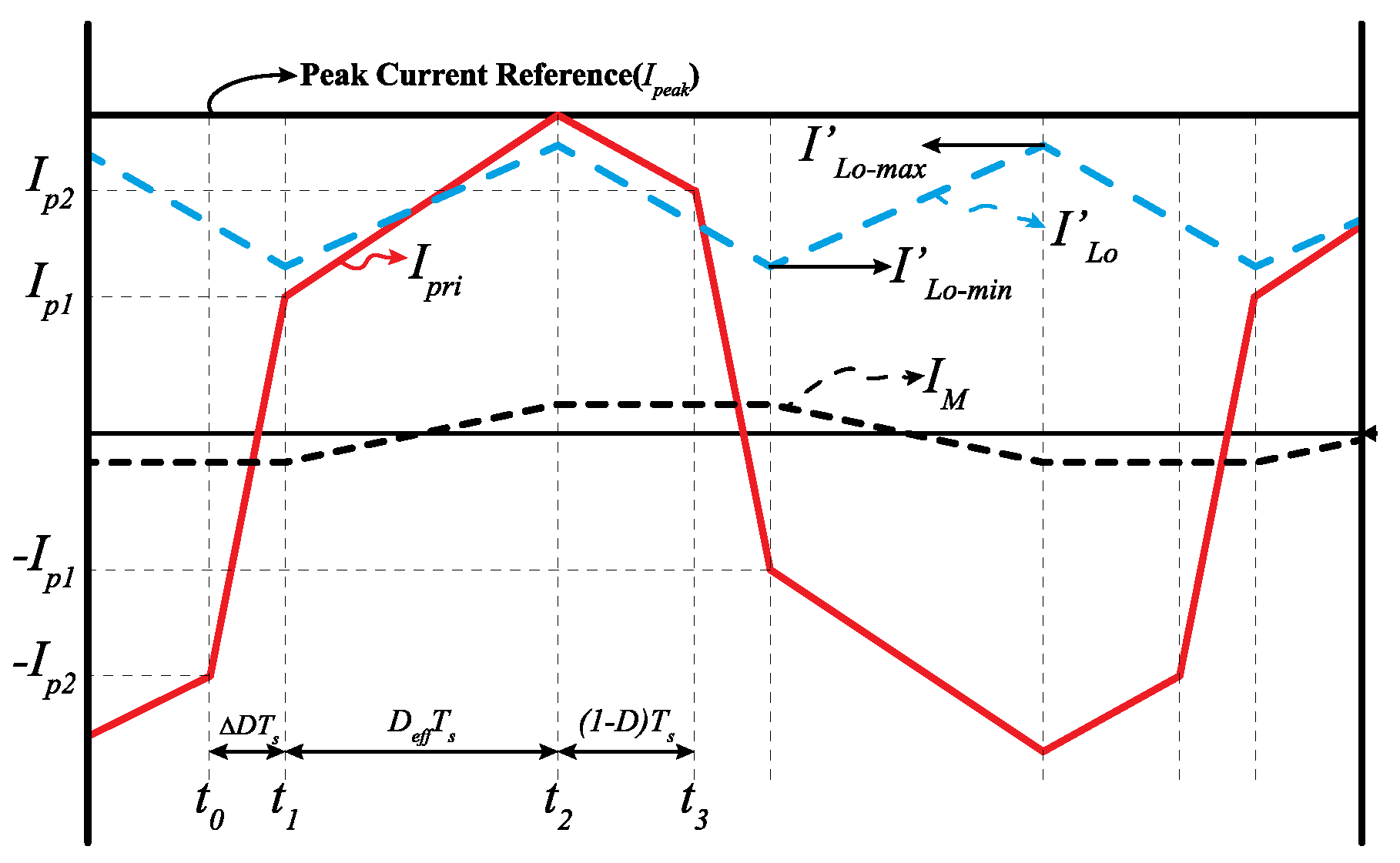 Electronics Free Full Text Hybrid Current Mode Control Of Psfb 