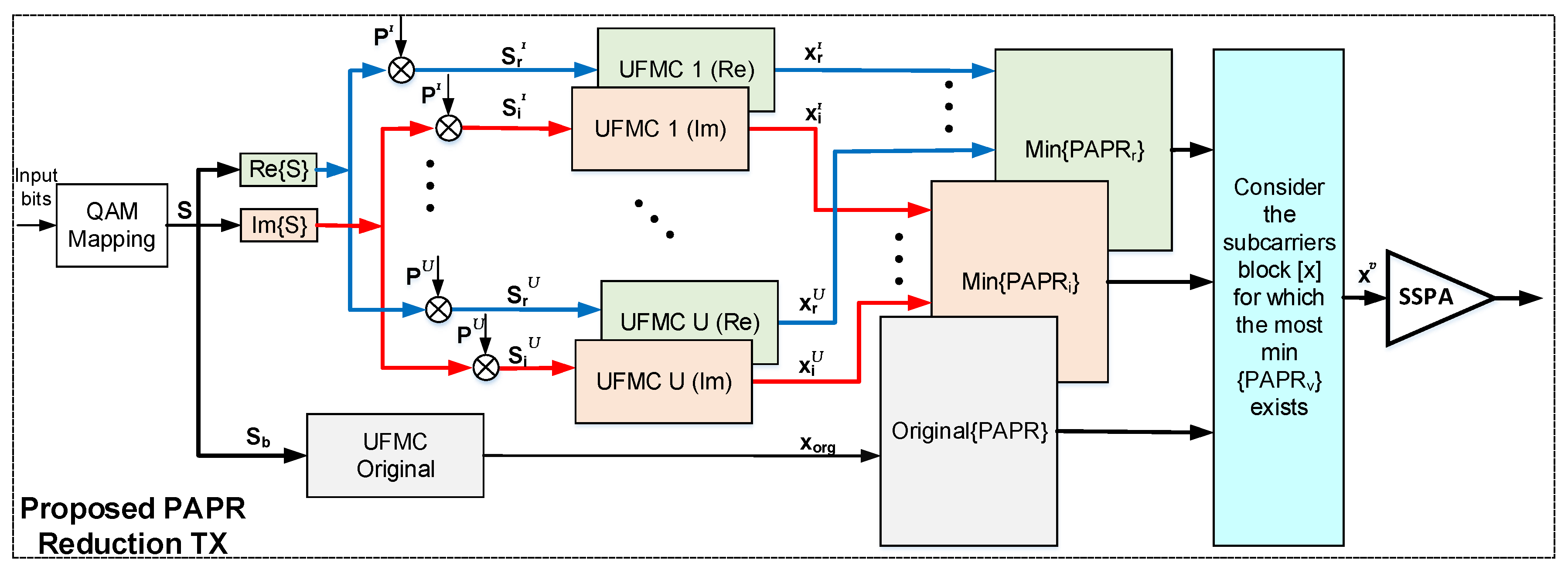 Electronics | Free Full-Text | PAPR Reduction in UFMC for 5G Cellular ...