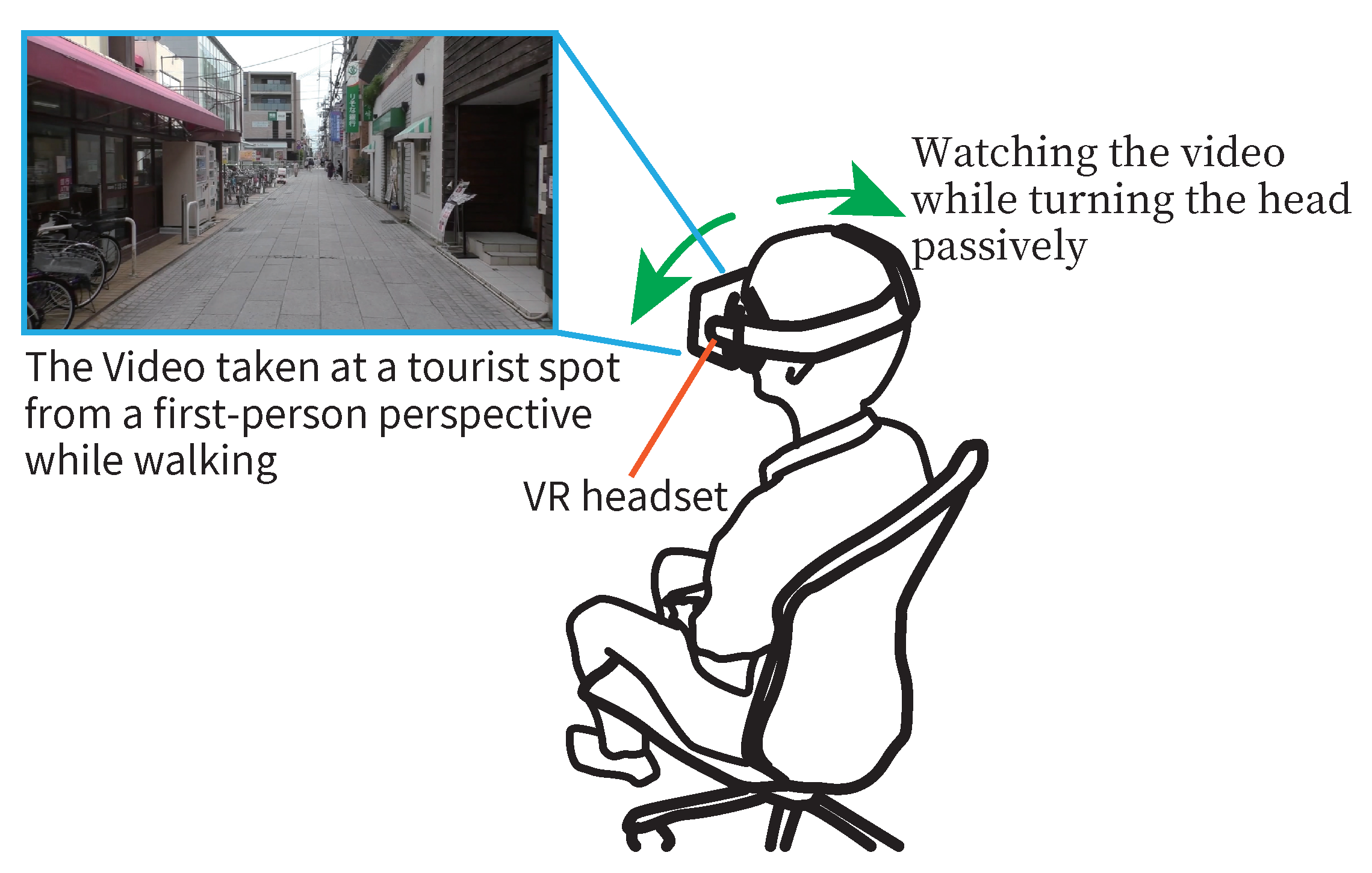 Electronics | Free Full-Text | Method to Grasp a Feeling of Being There by  Turning a Head Forcibly while Watching a Tourism Video using a VR Headset
