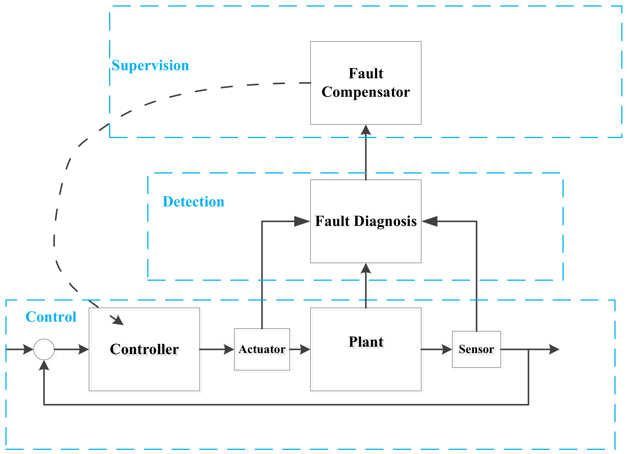 Application fault. Сеть FTE (Fault Tolerant Ethernet). Система управления электро трансмисиец. «Fault clearing» на аналтзаторе Корвей. Fault-Tolerant Equipment.