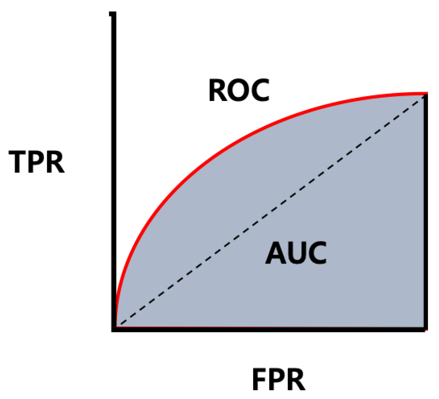 Roc auc. Roc AUC TPR FPR. Roc AUC формула. Roc-кривая FPR TPR. Roc AUC метрика.