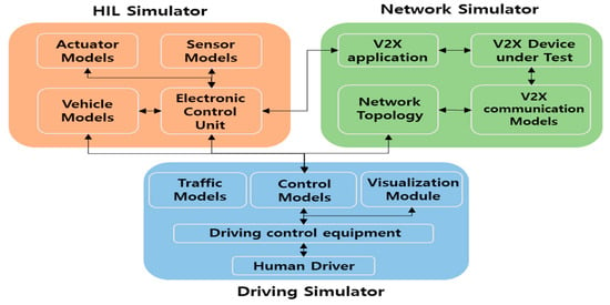 Electronics | Free Full-Text | Integrating Driving Hardware-in-the-Loop  Simulator with Large-Scale VANET Simulator for Evaluation of Cooperative  Eco-Driving System | HTML